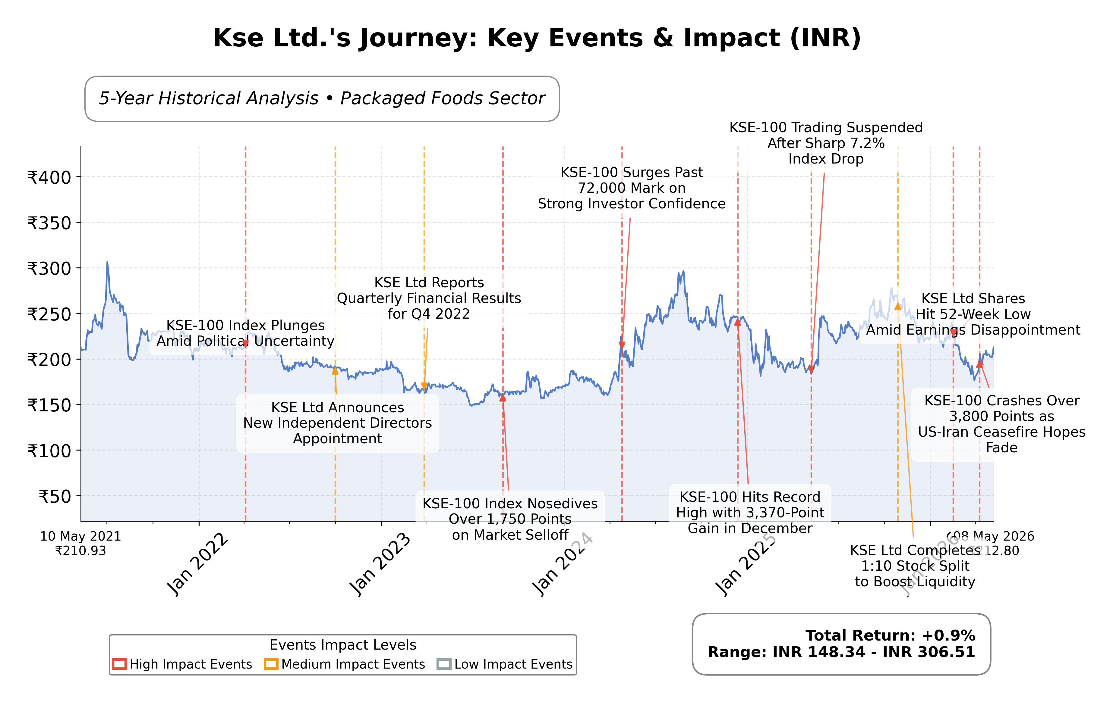 Stock Timeline Graph
