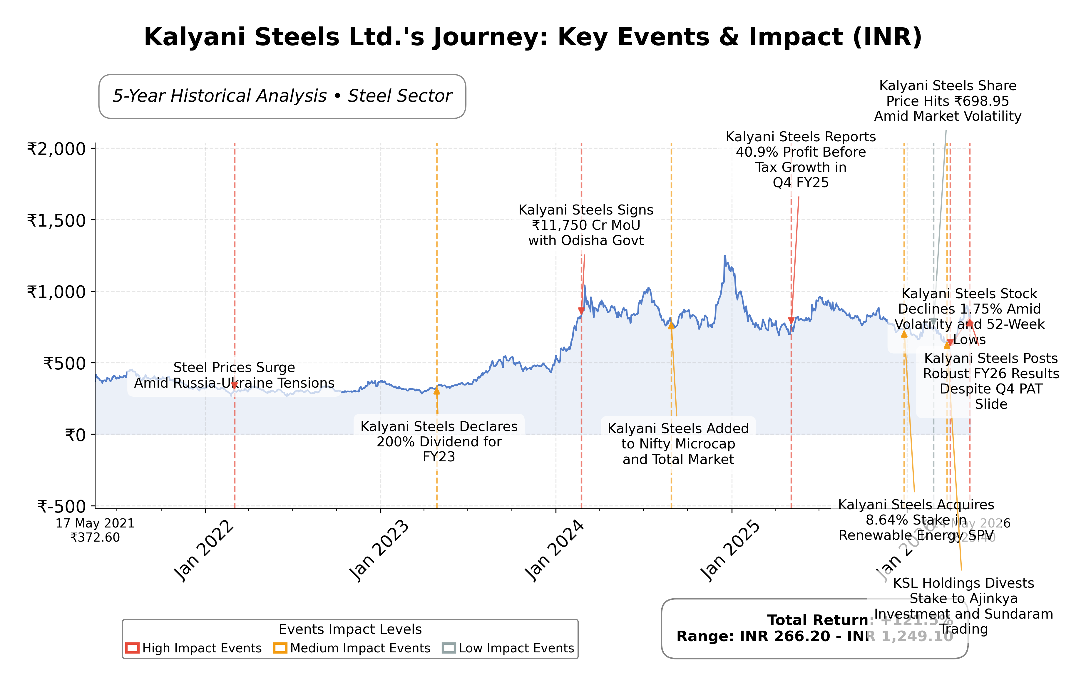 Stock Timeline Graph