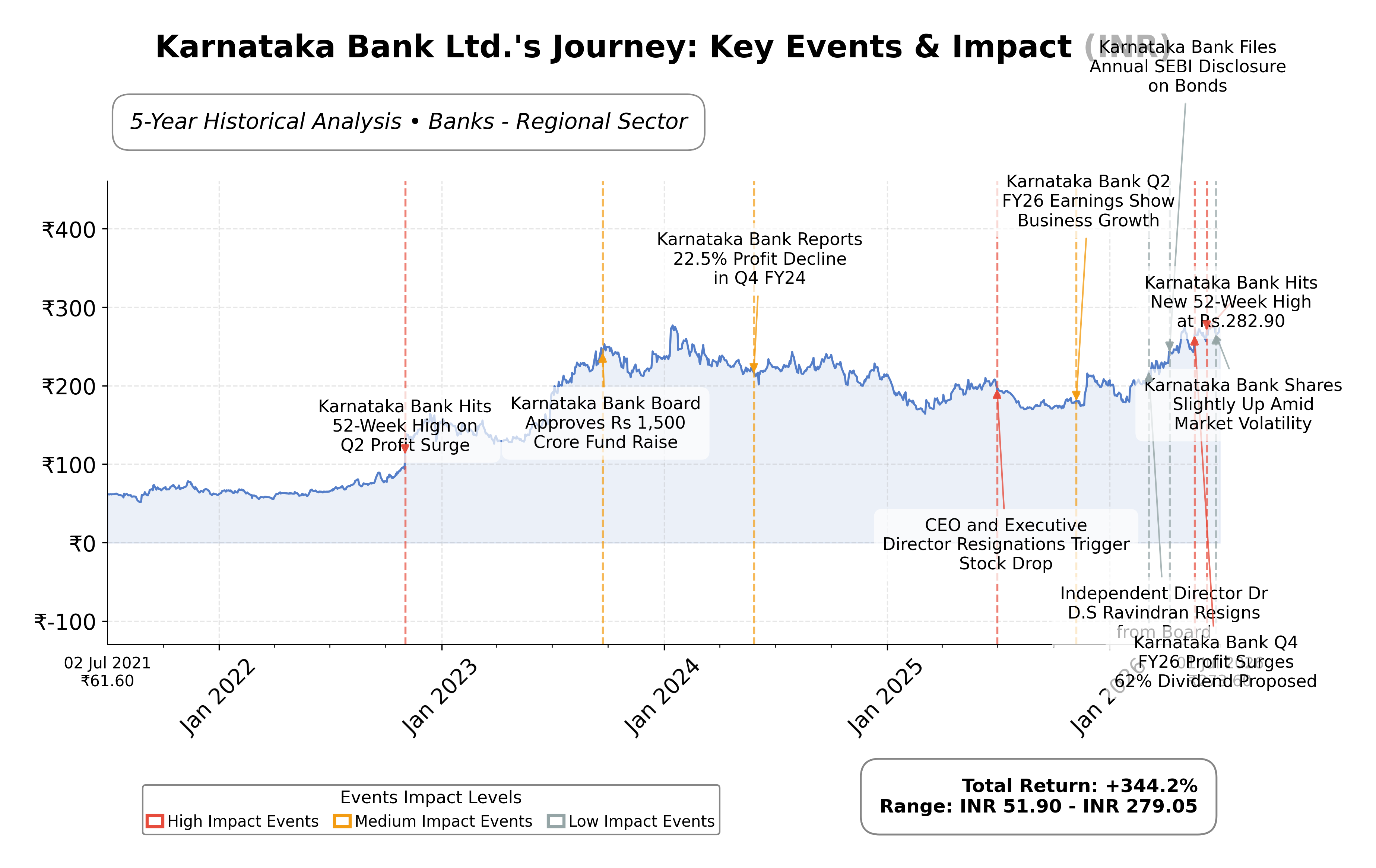Stock Timeline Graph