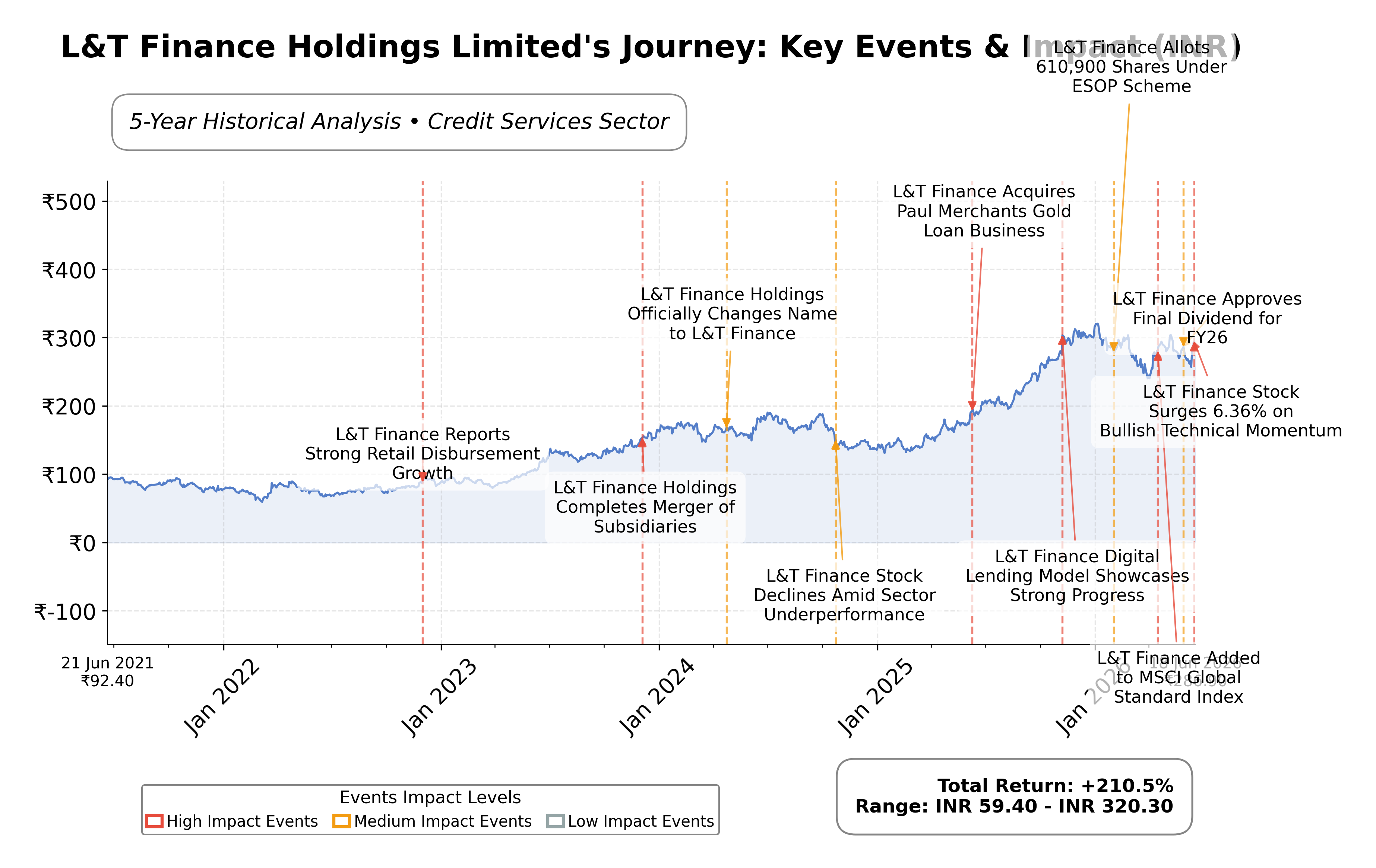 Stock Timeline Graph
