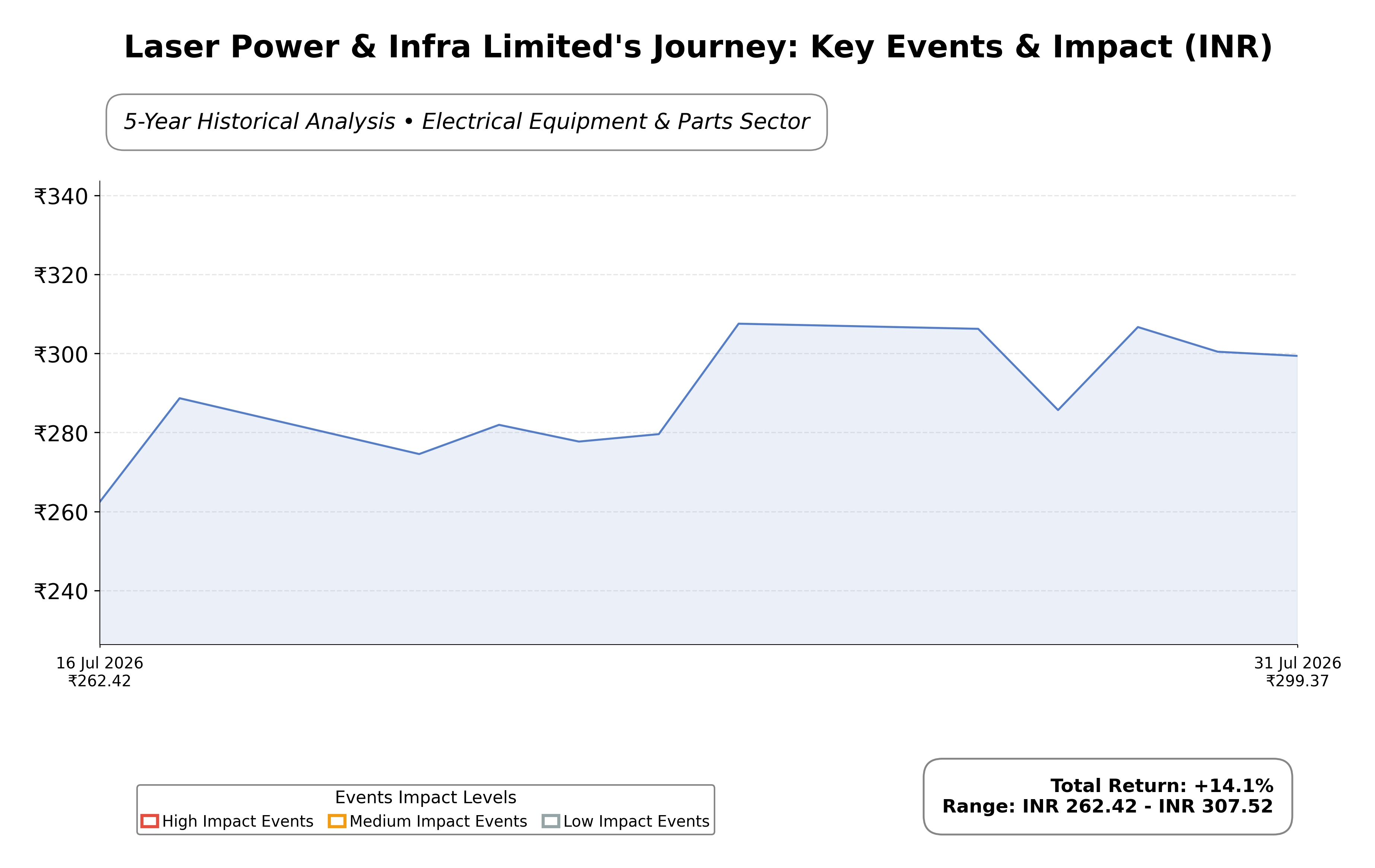 Stock Timeline Graph