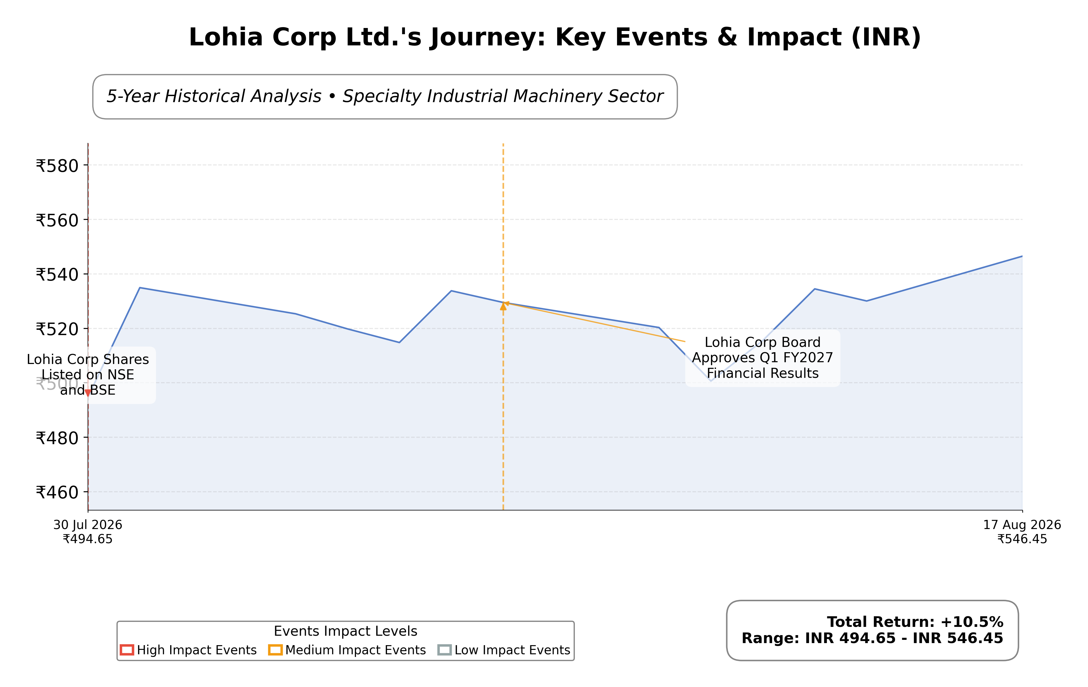 Stock Timeline Graph