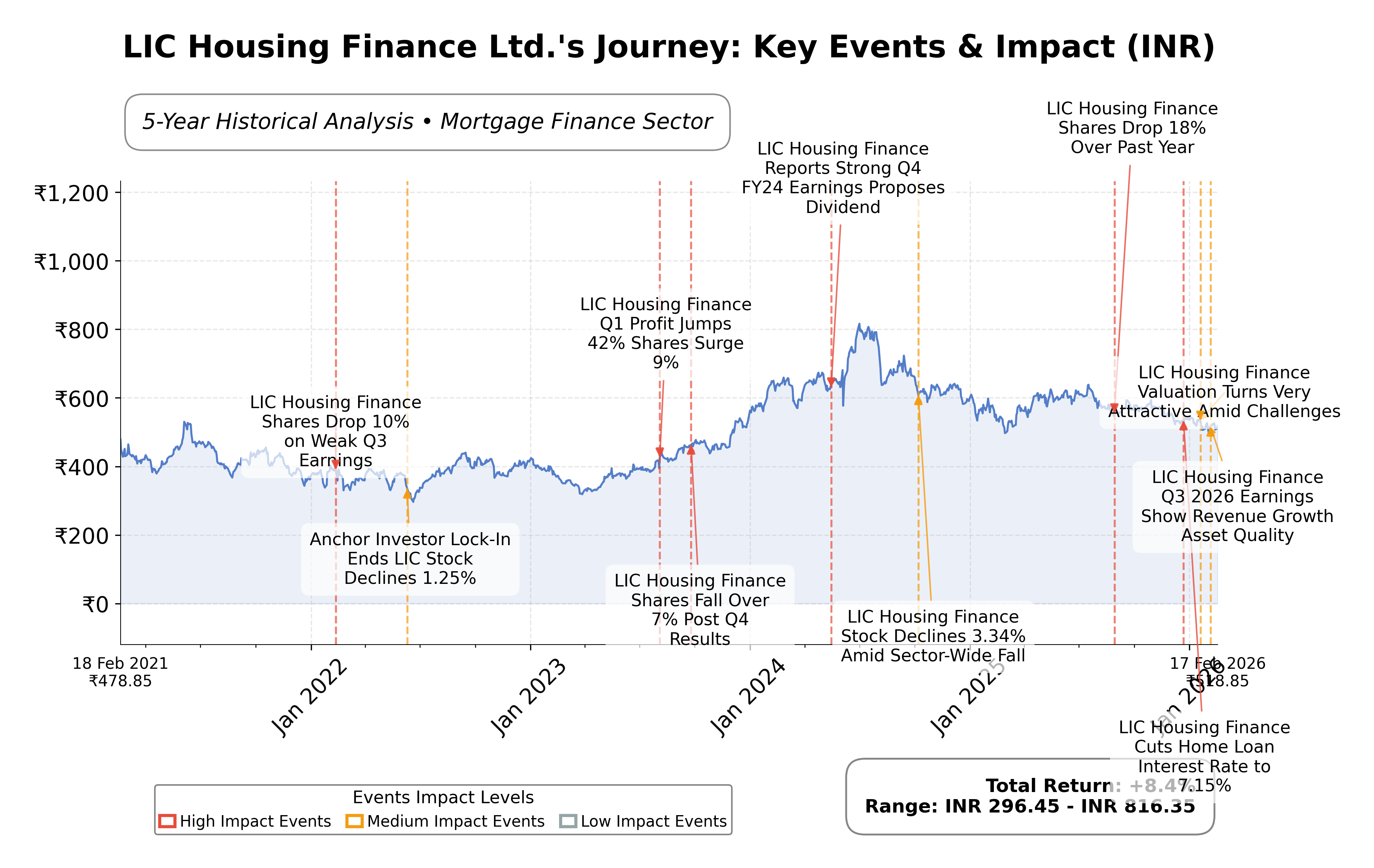 Stock Timeline Graph