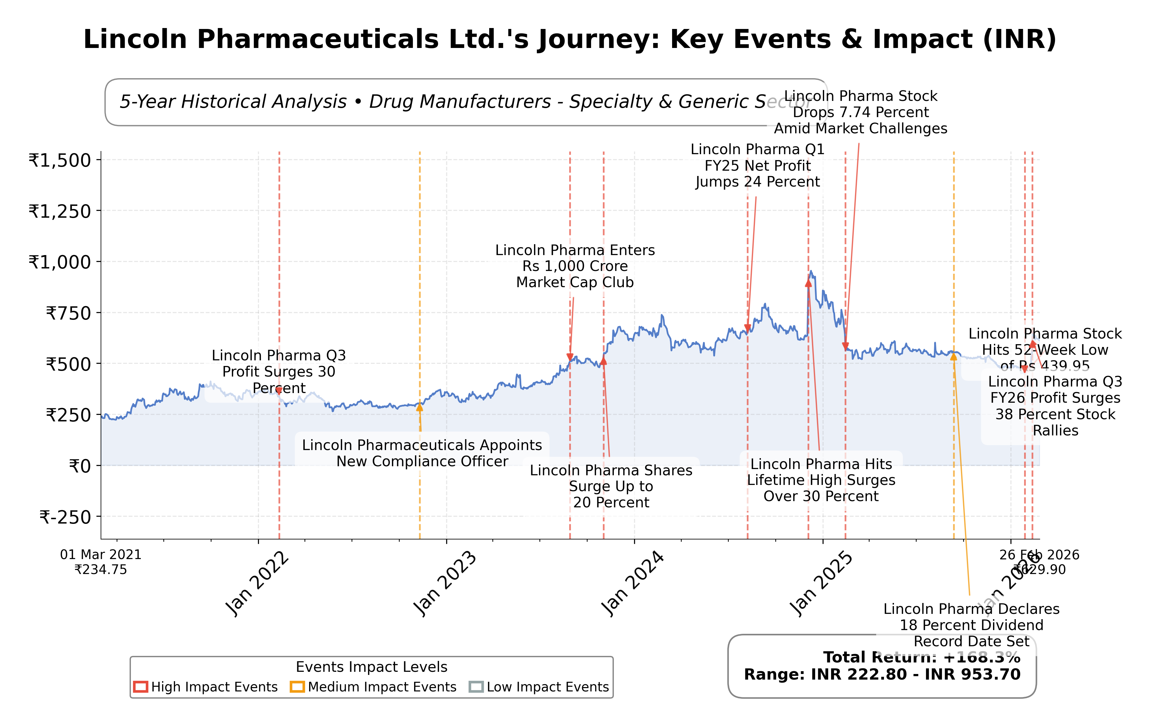 Stock Timeline Graph