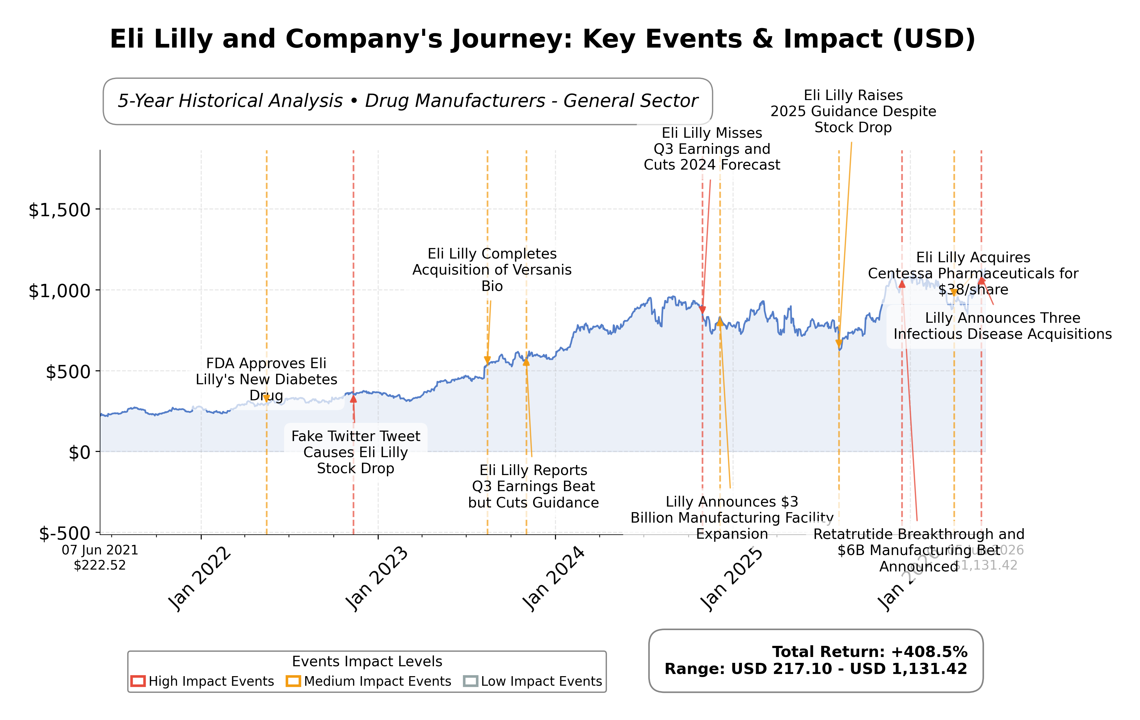 Stock Timeline Graph