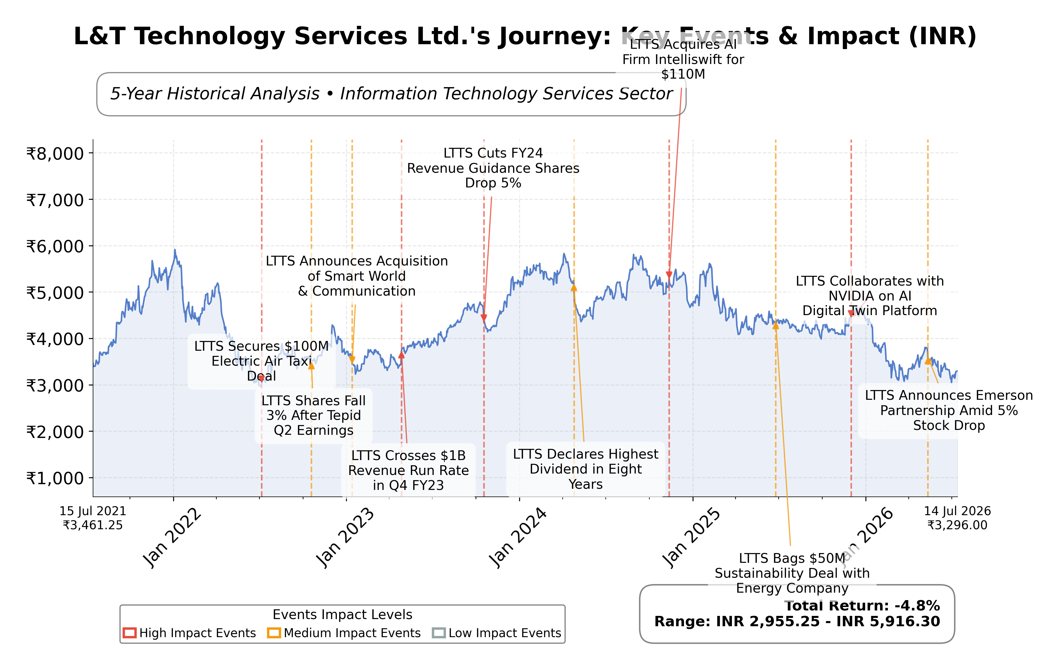 Stock Timeline Graph