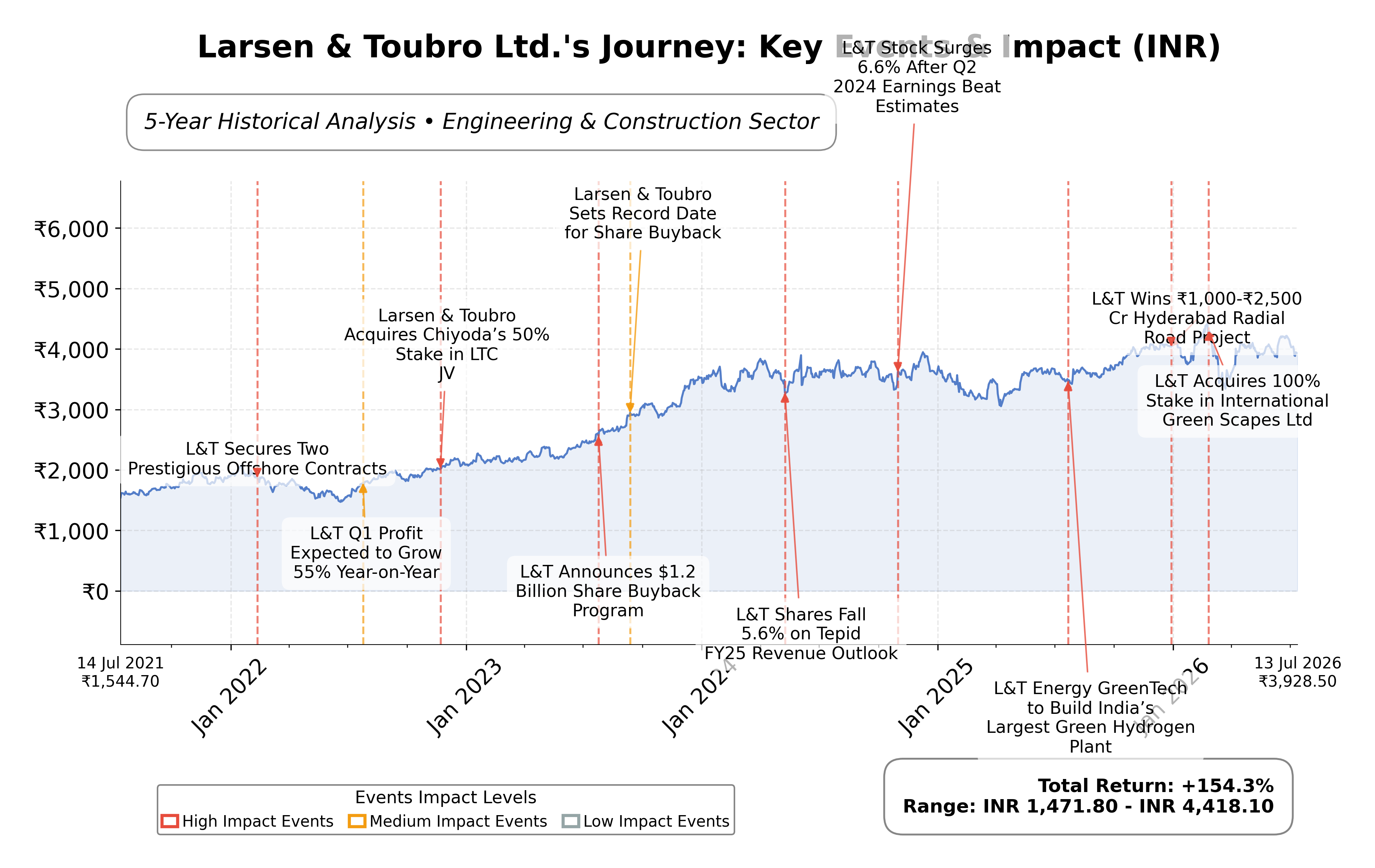 Stock Timeline Graph
