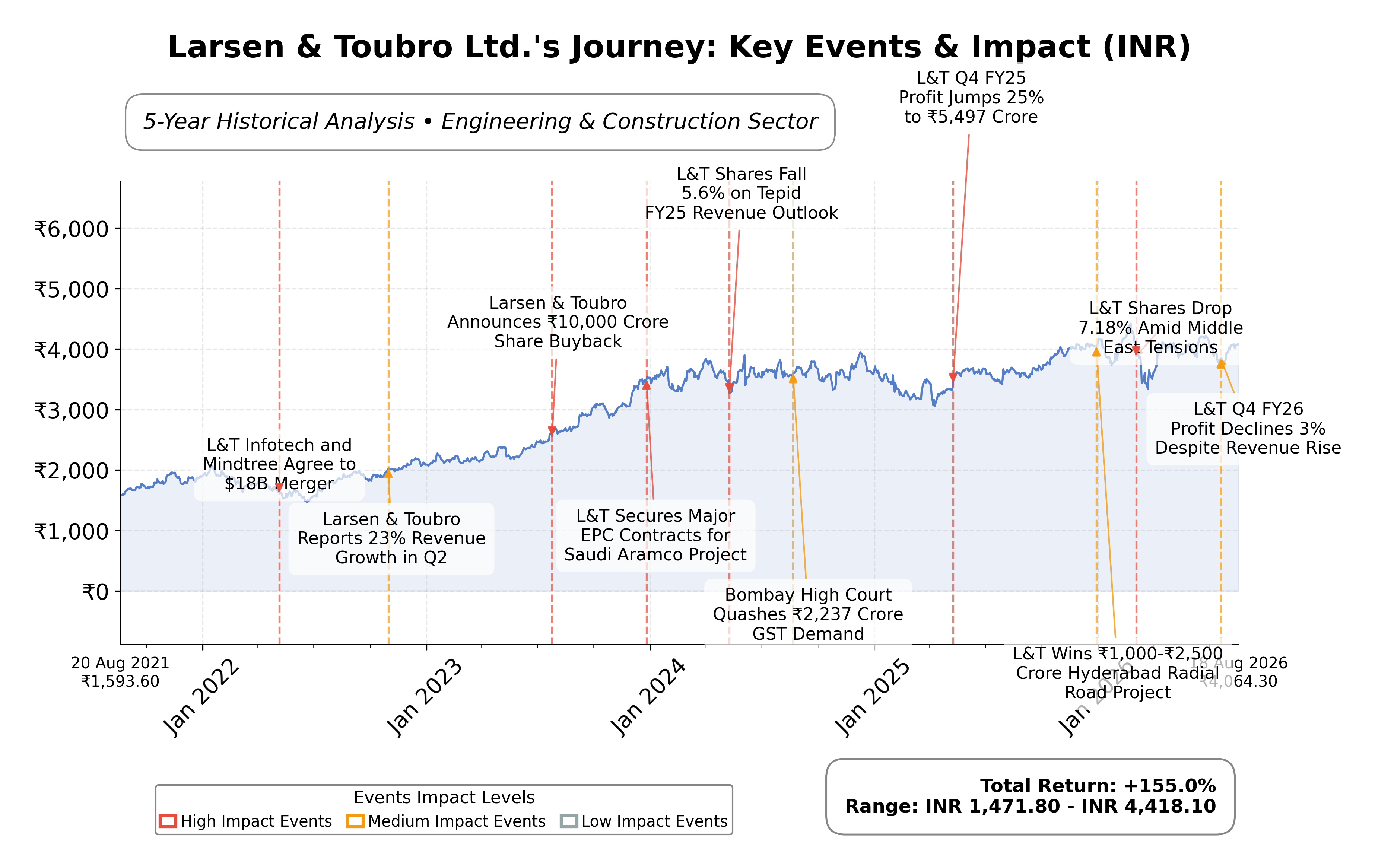 Stock Timeline Graph