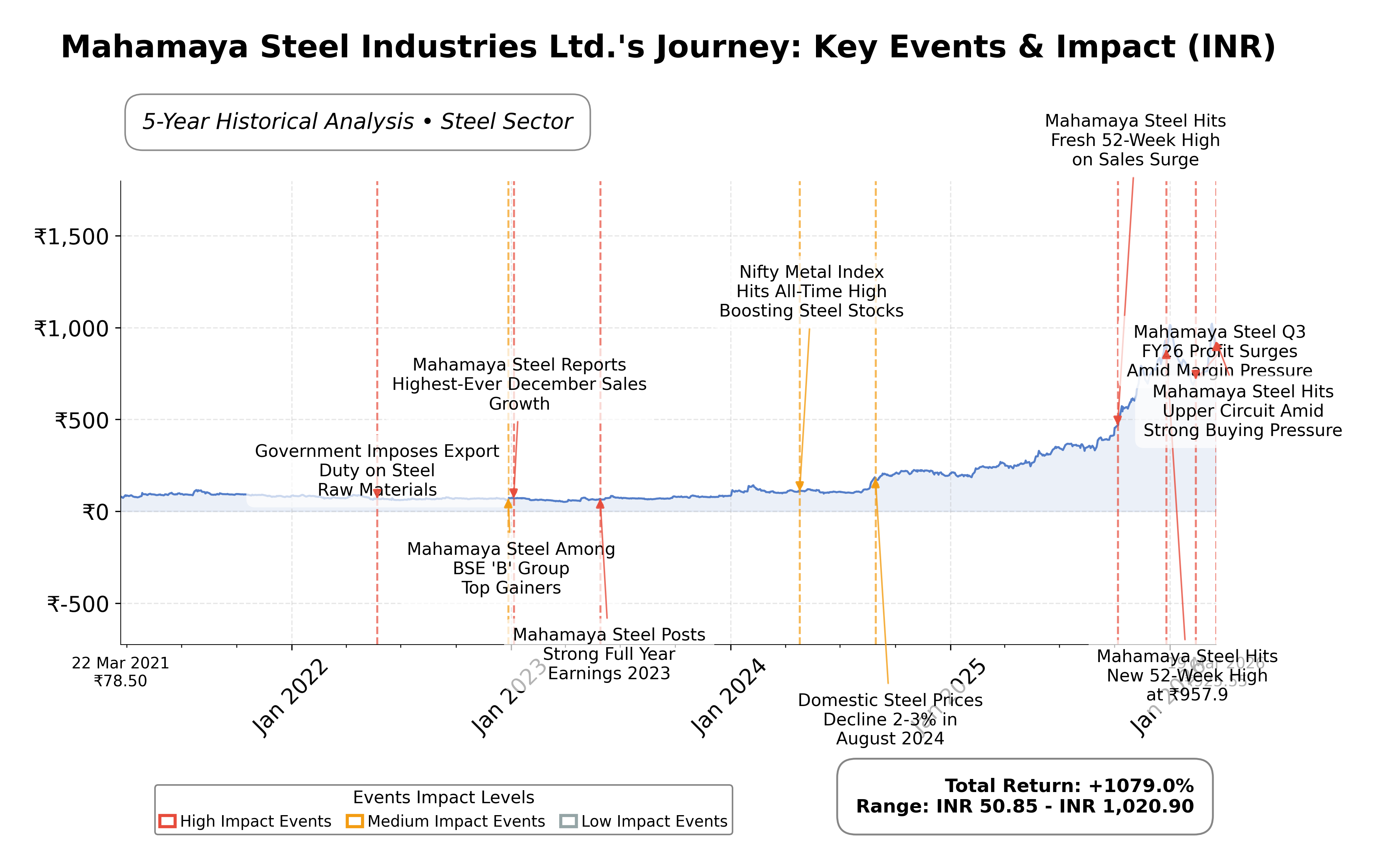 Stock Timeline Graph
