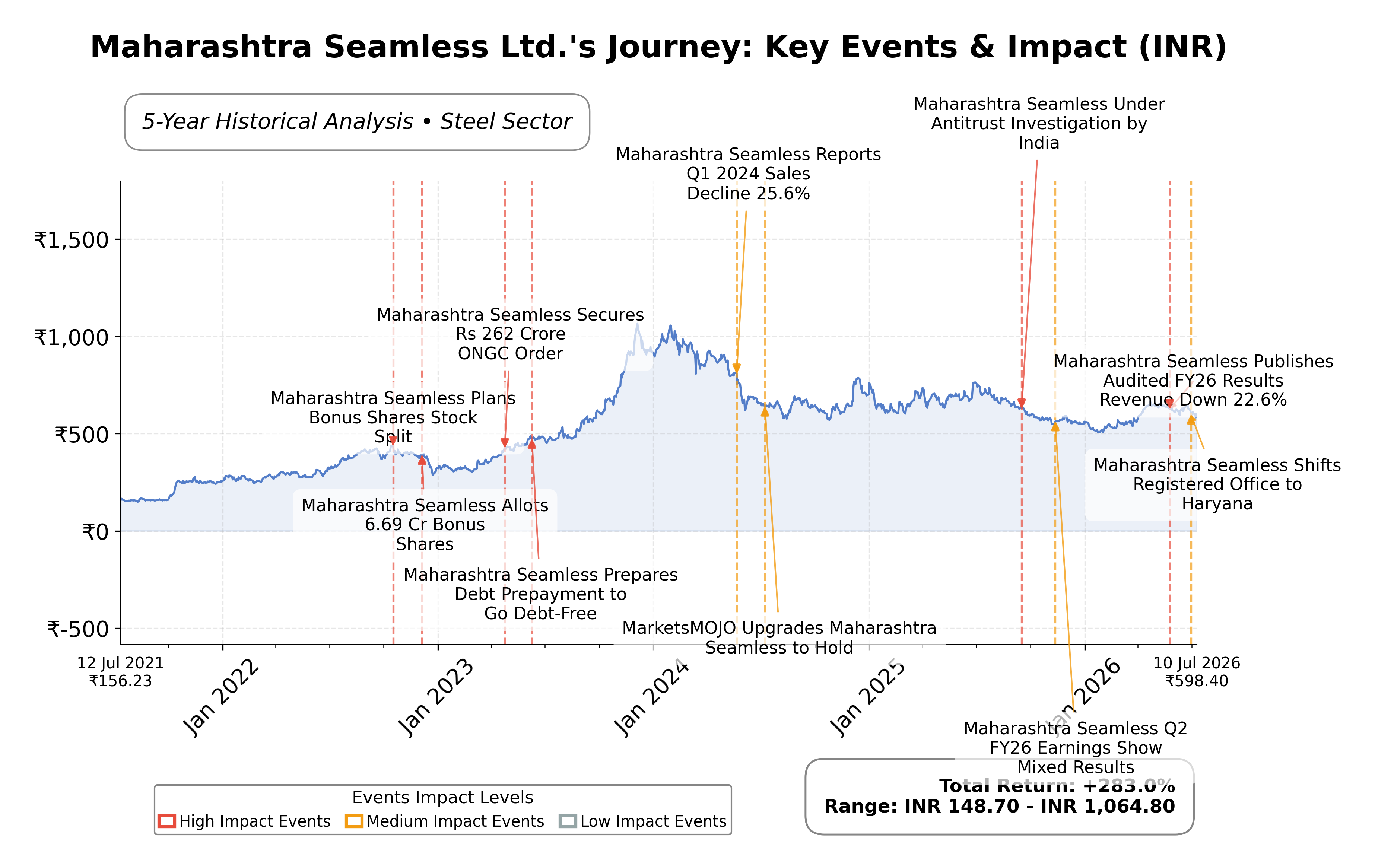 Stock Timeline Graph