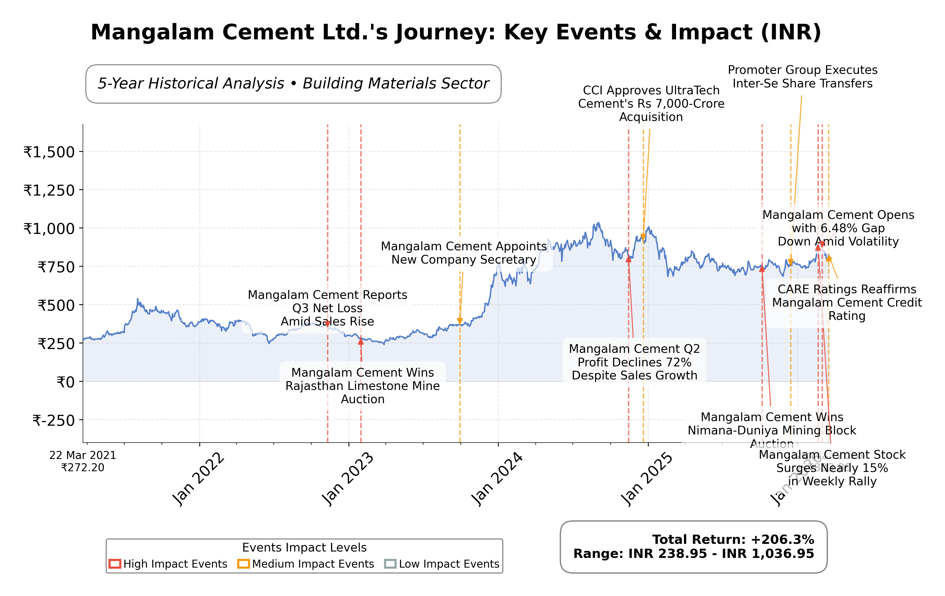 Stock Timeline Graph