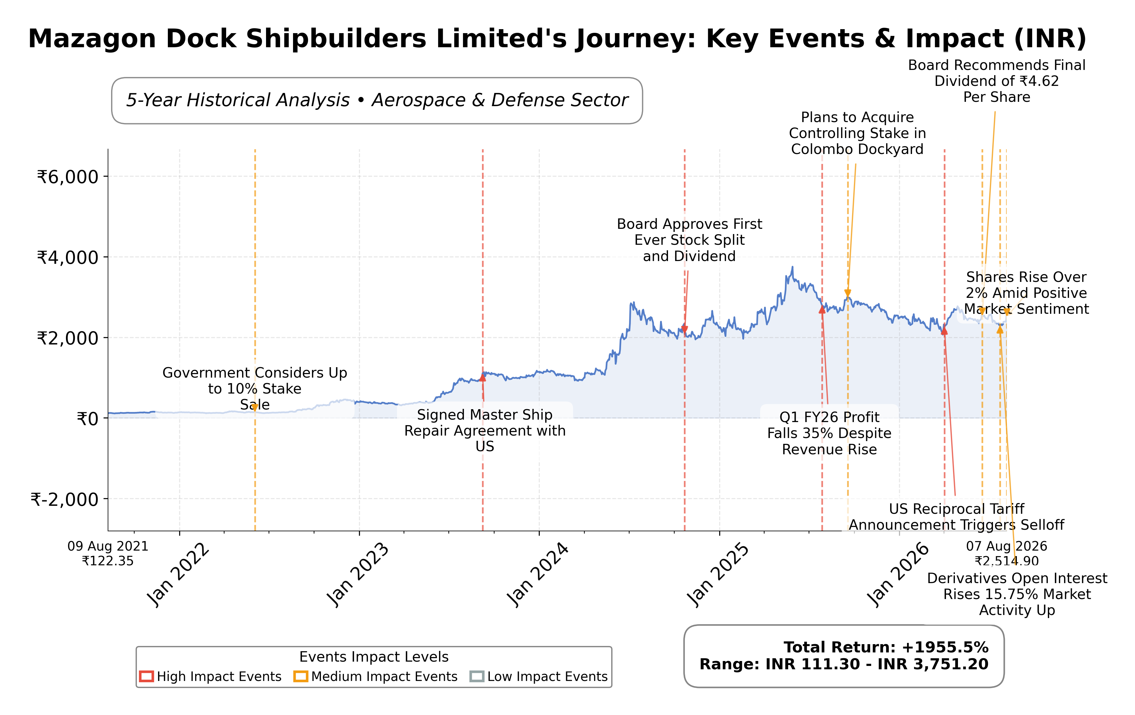 Stock Timeline Graph