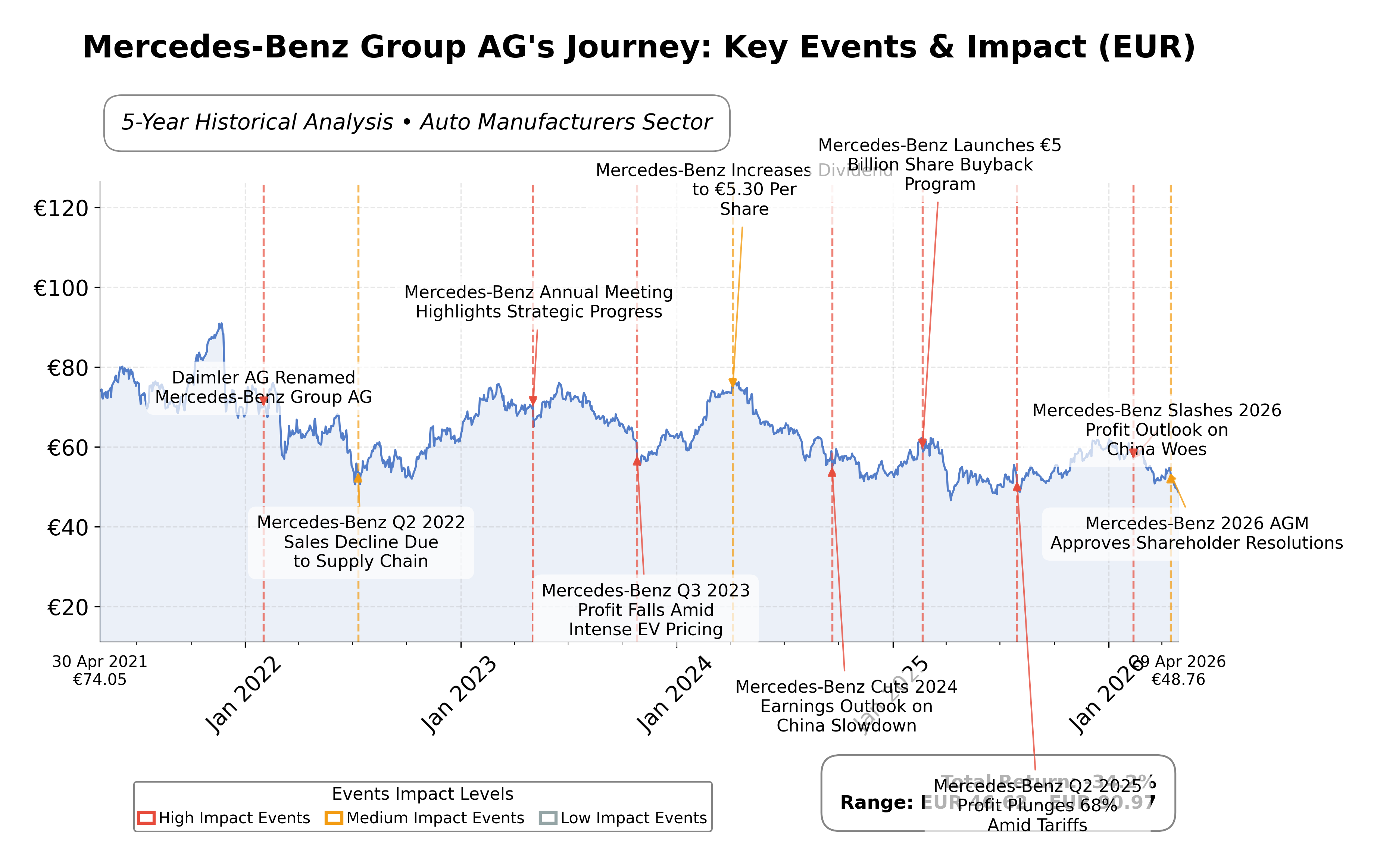 Stock Timeline Graph