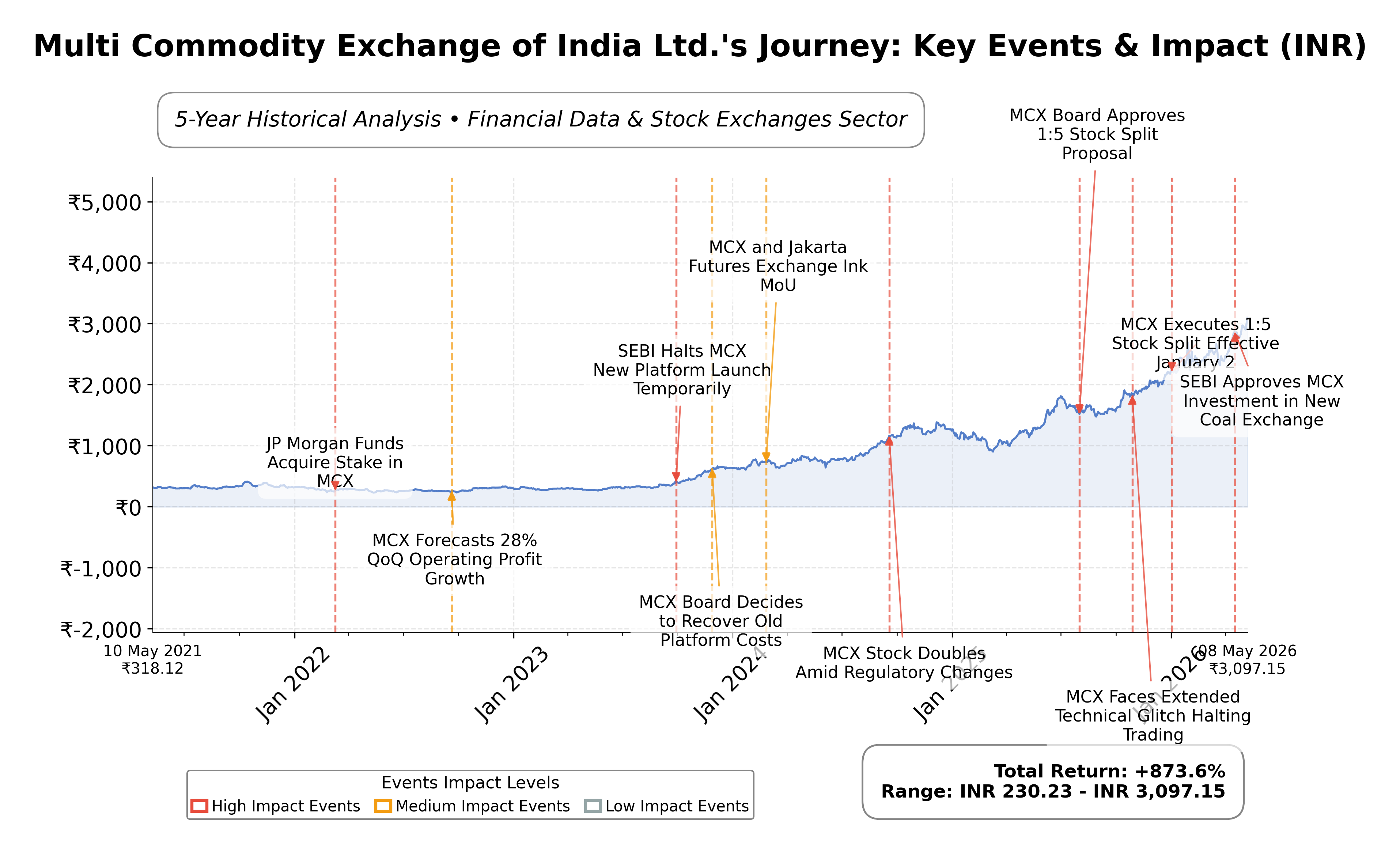 Stock Timeline Graph