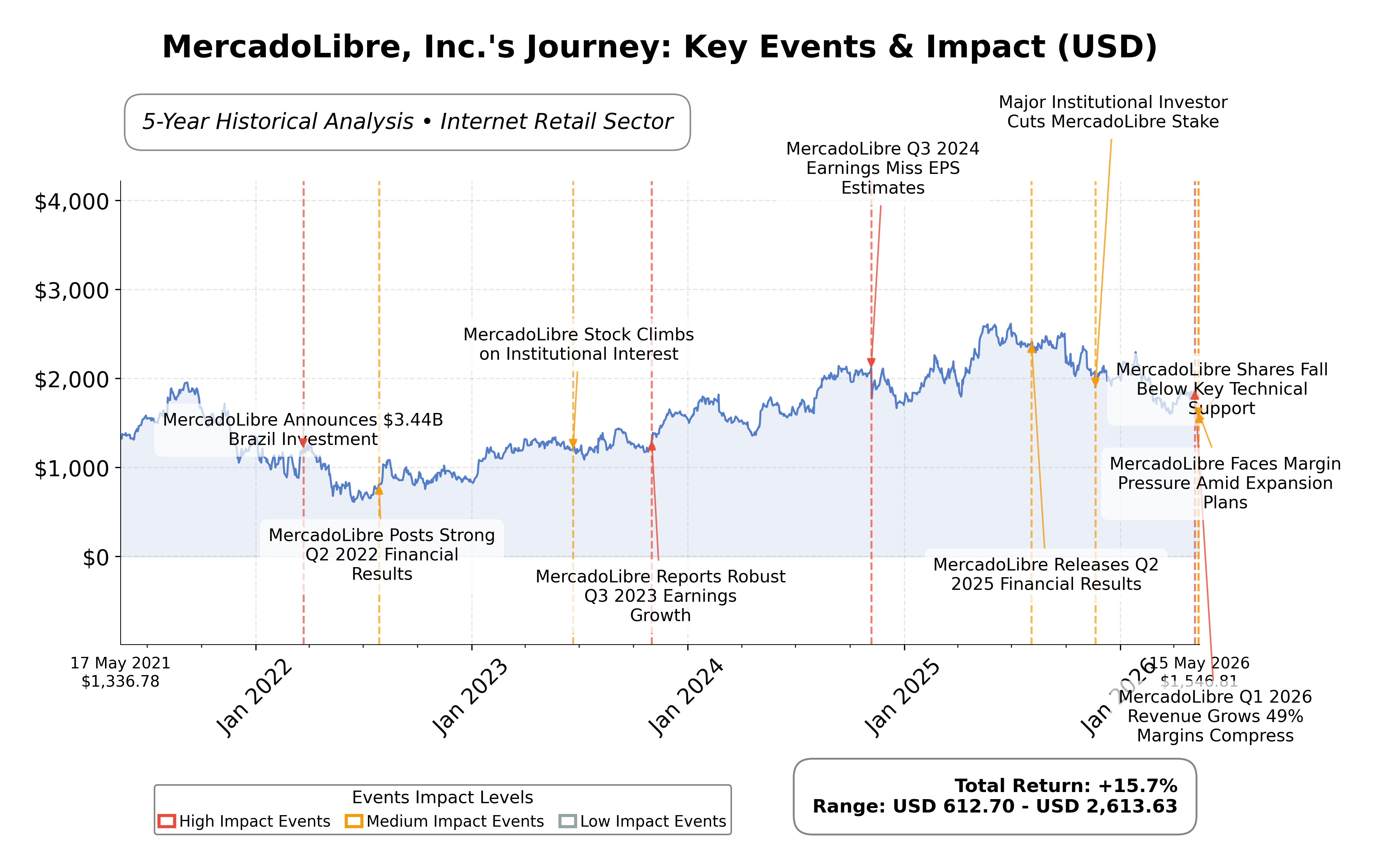 Stock Timeline Graph