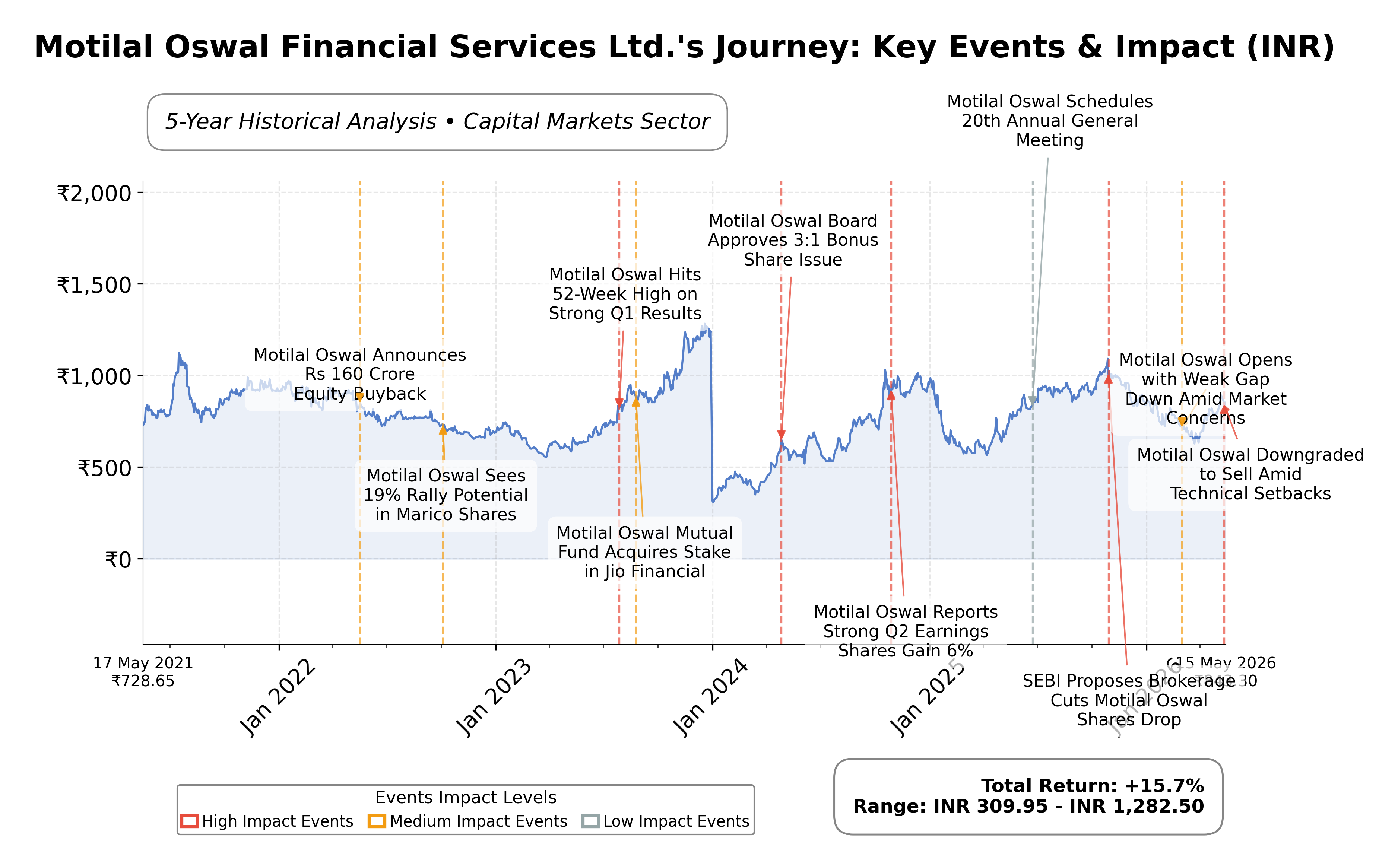 Stock Timeline Graph