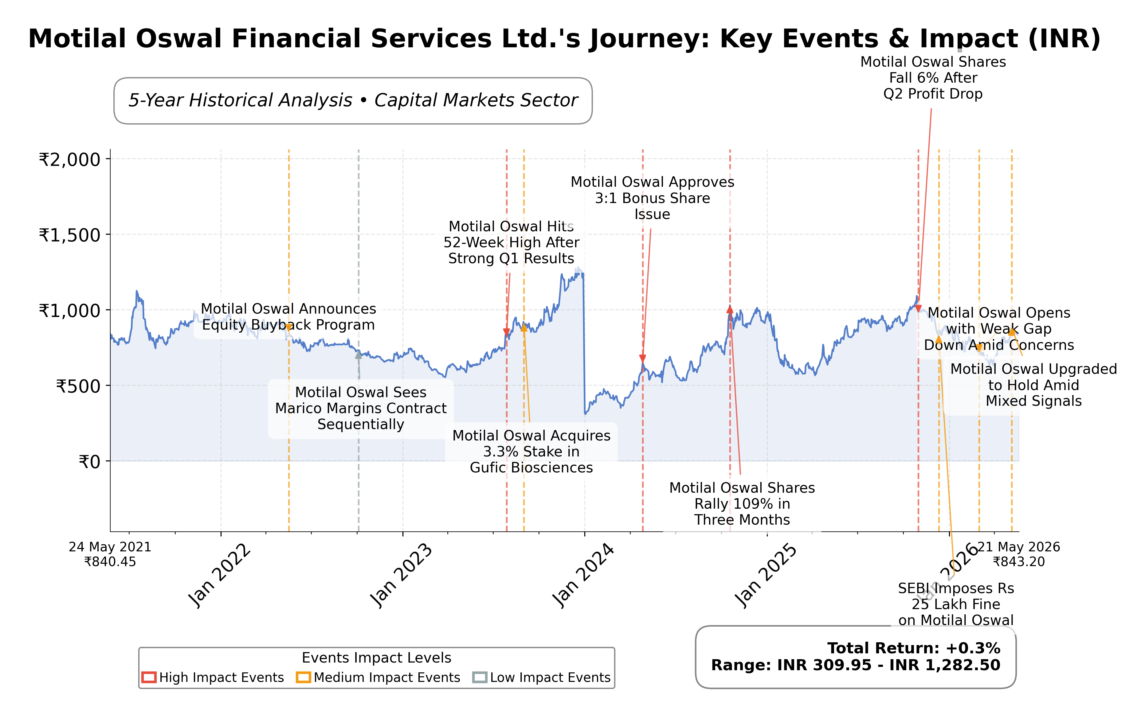 Stock Timeline Graph