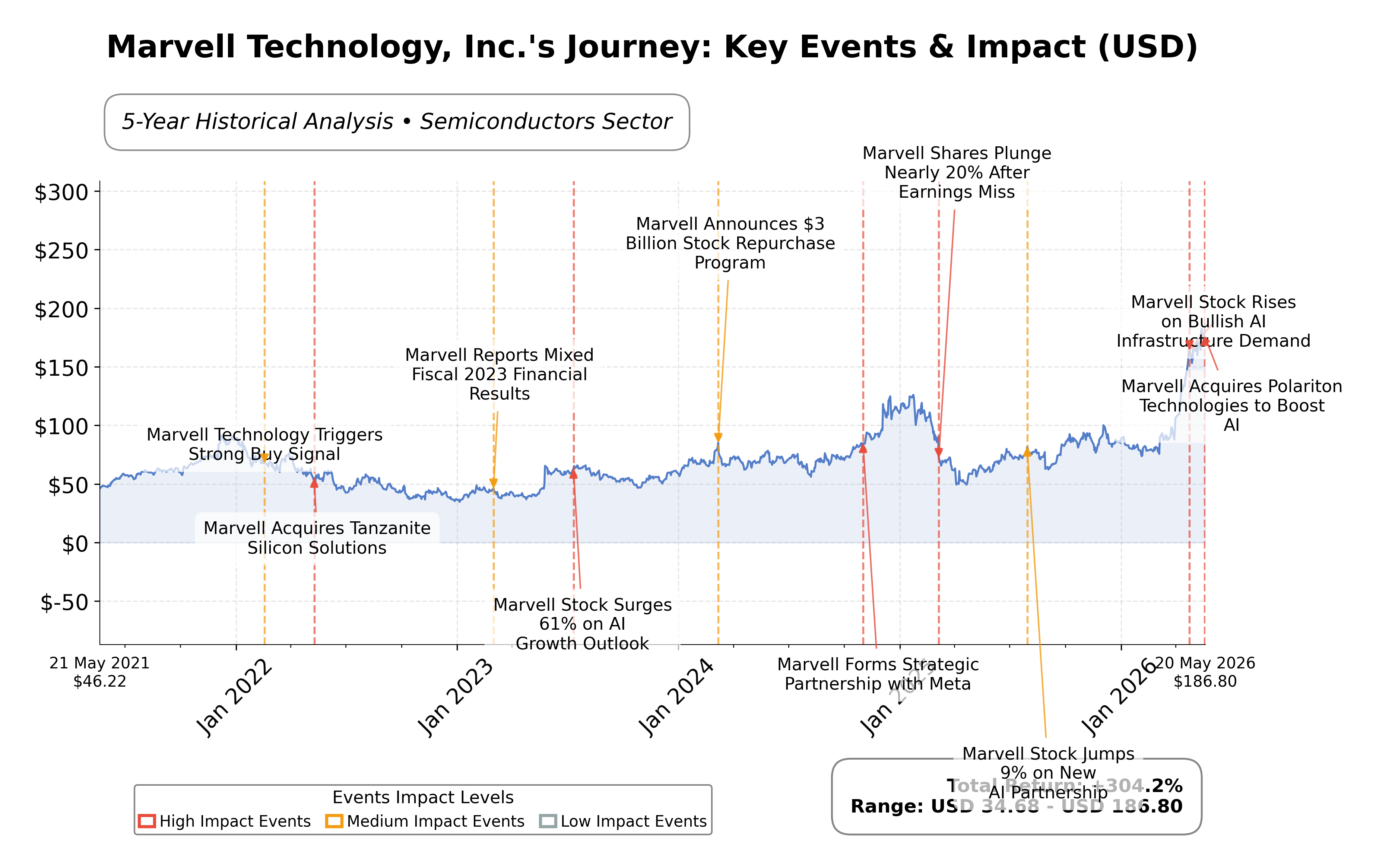 Stock Timeline Graph