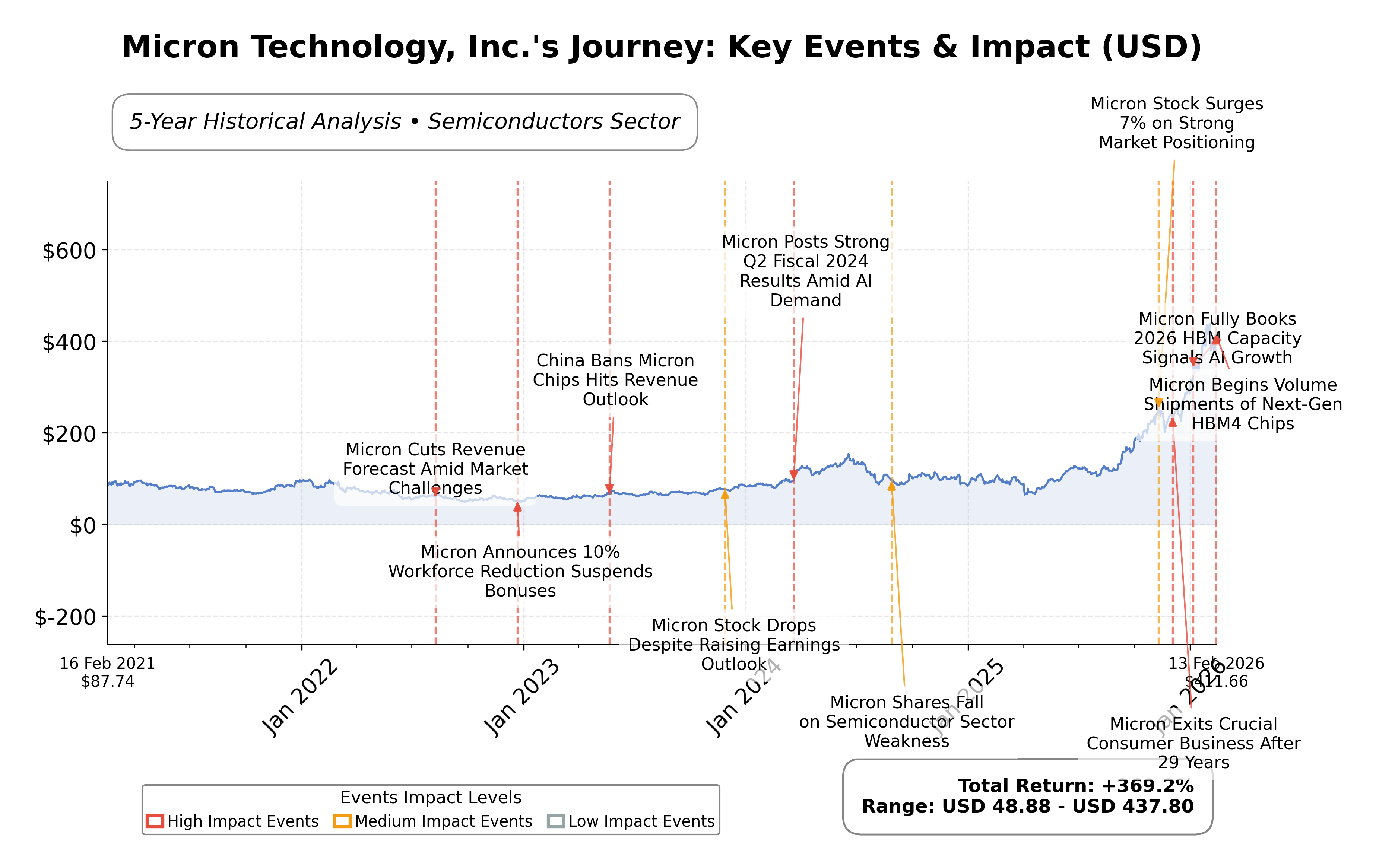 Stock Timeline Graph
