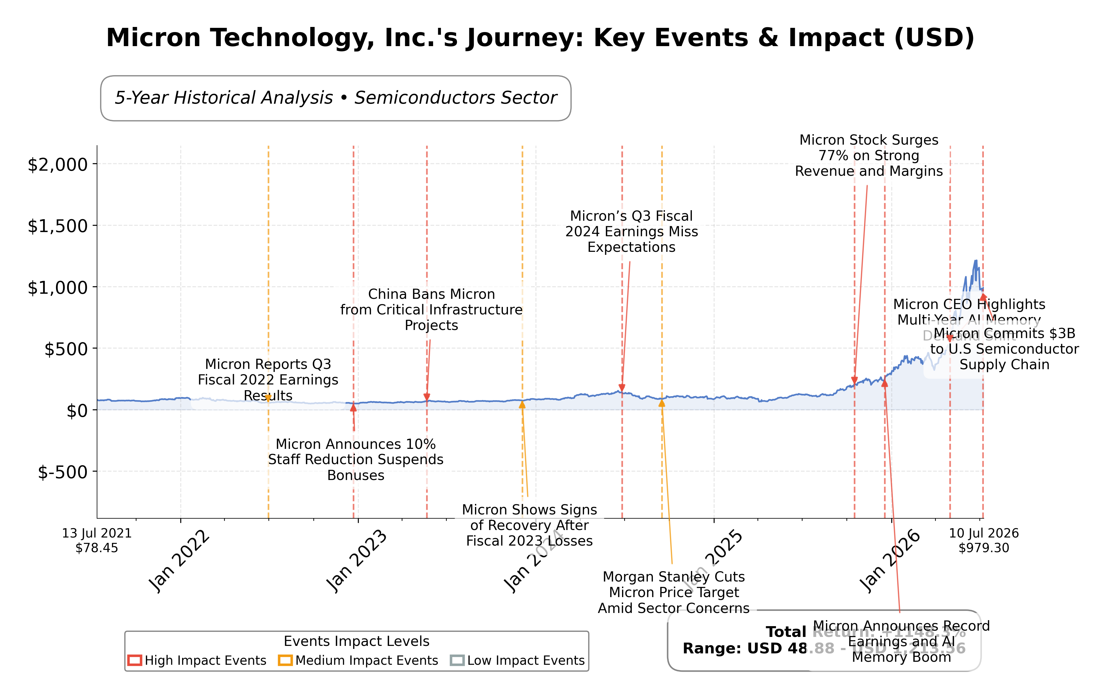 Stock Timeline Graph