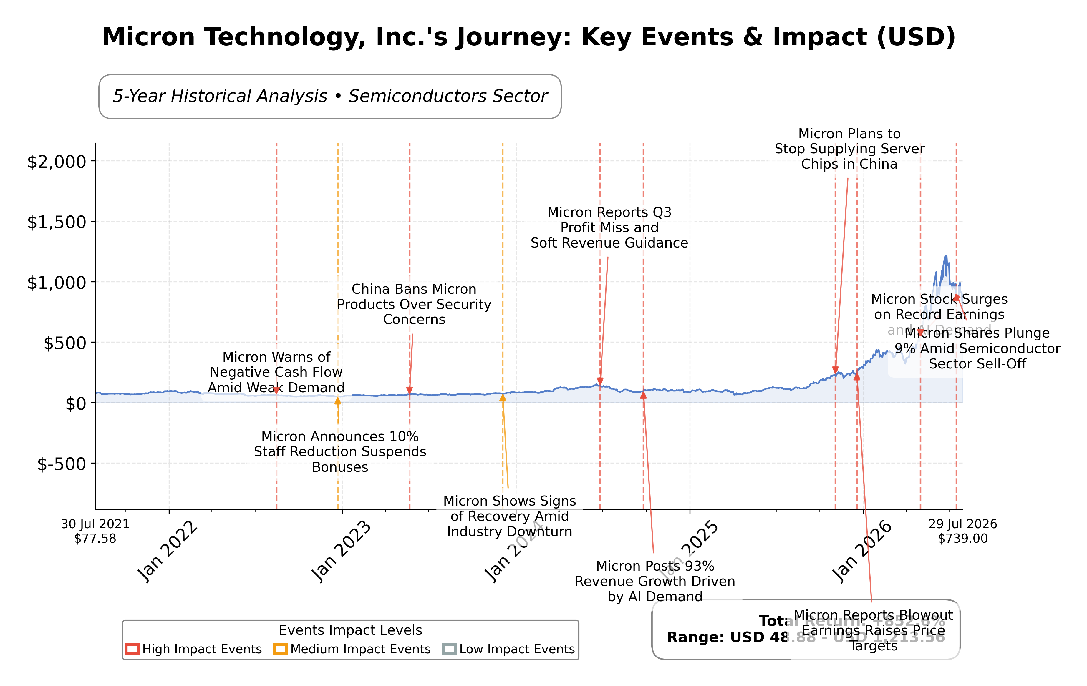 Stock Timeline Graph