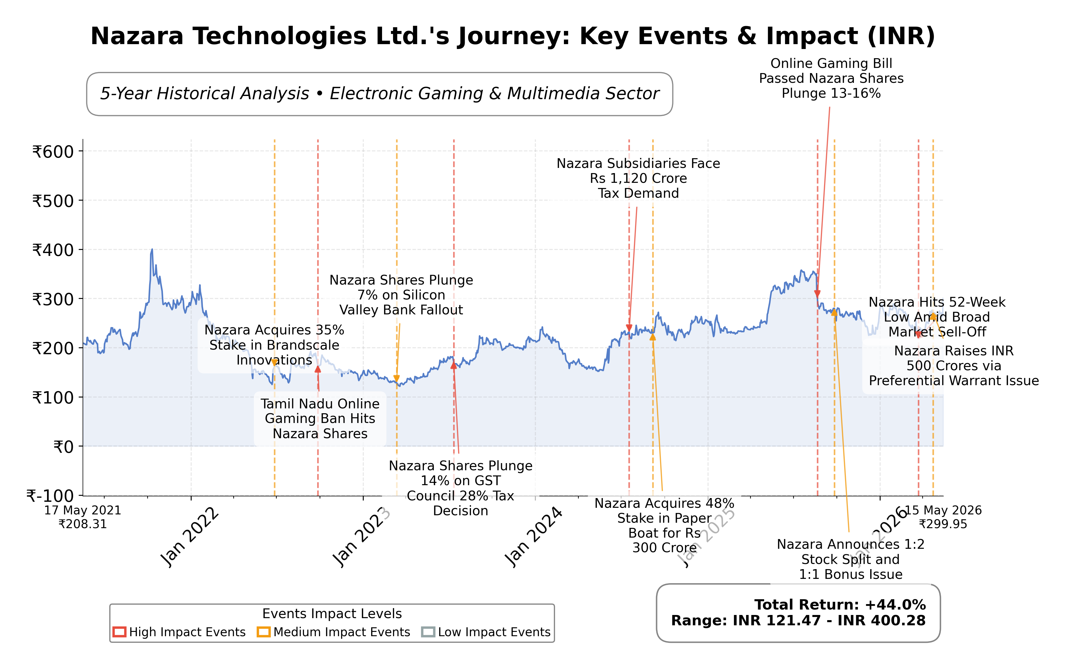 Stock Timeline Graph