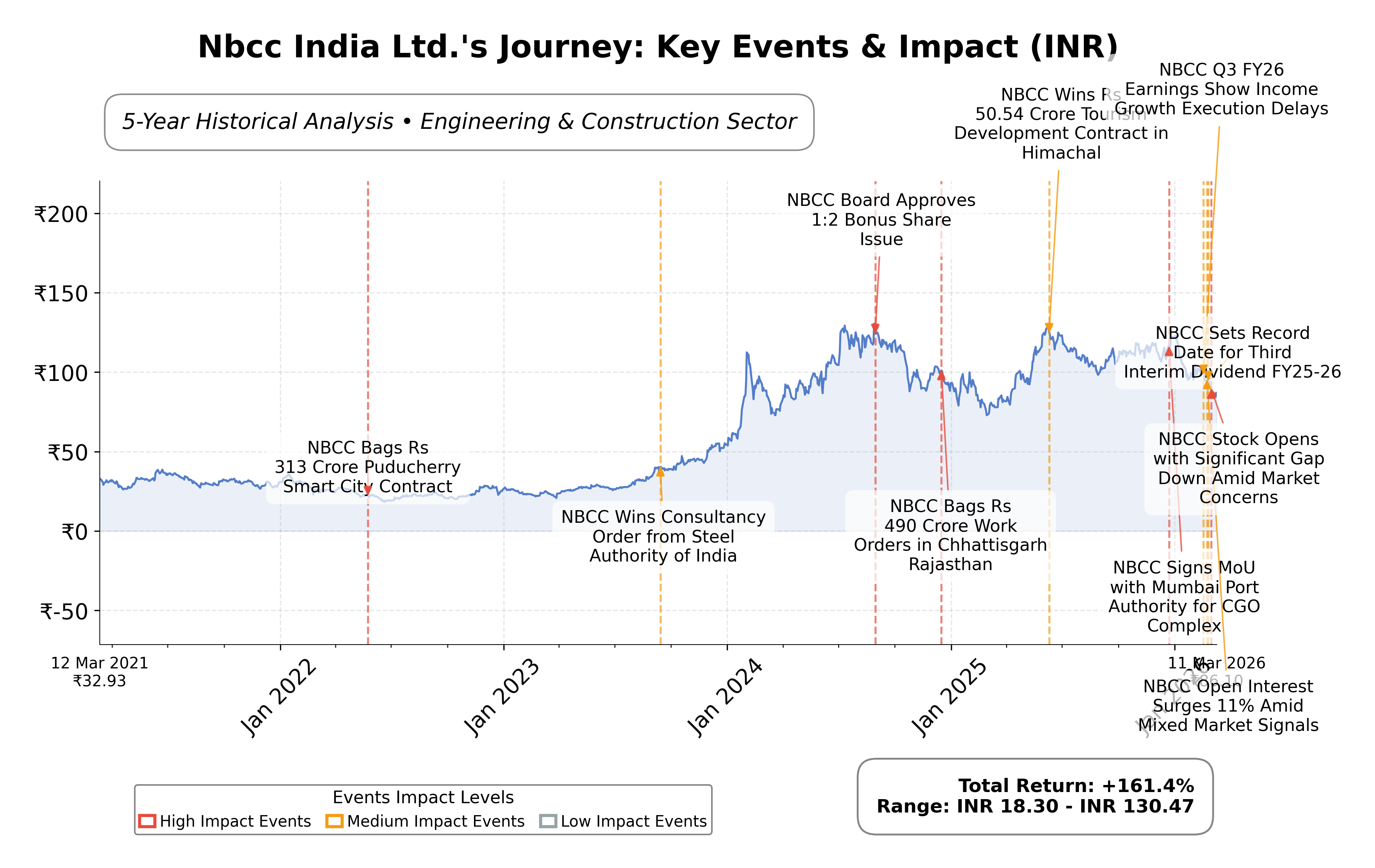 Stock Timeline Graph