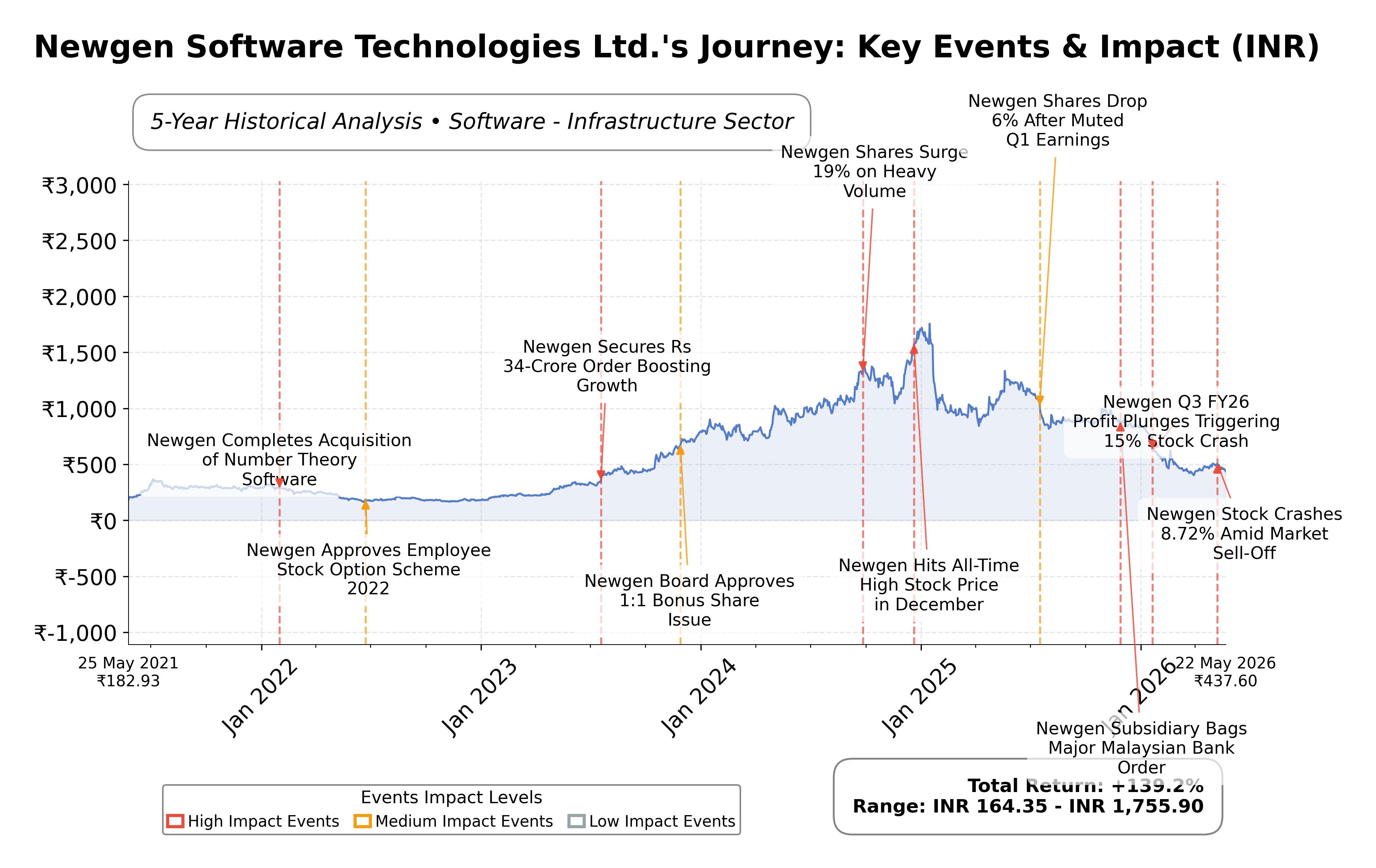 Stock Timeline Graph