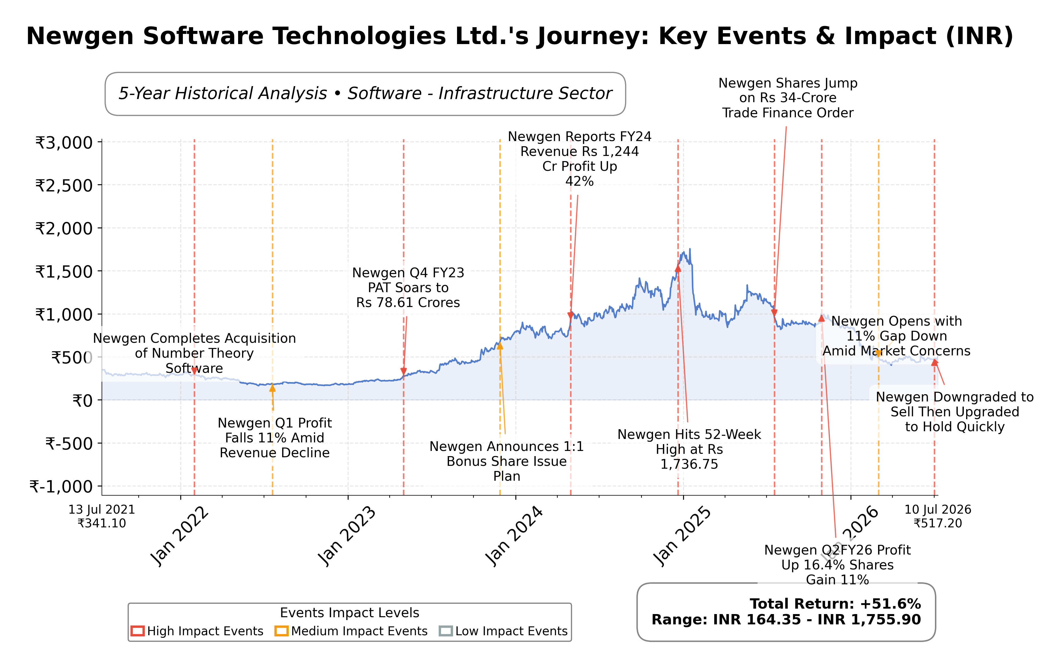 Stock Timeline Graph