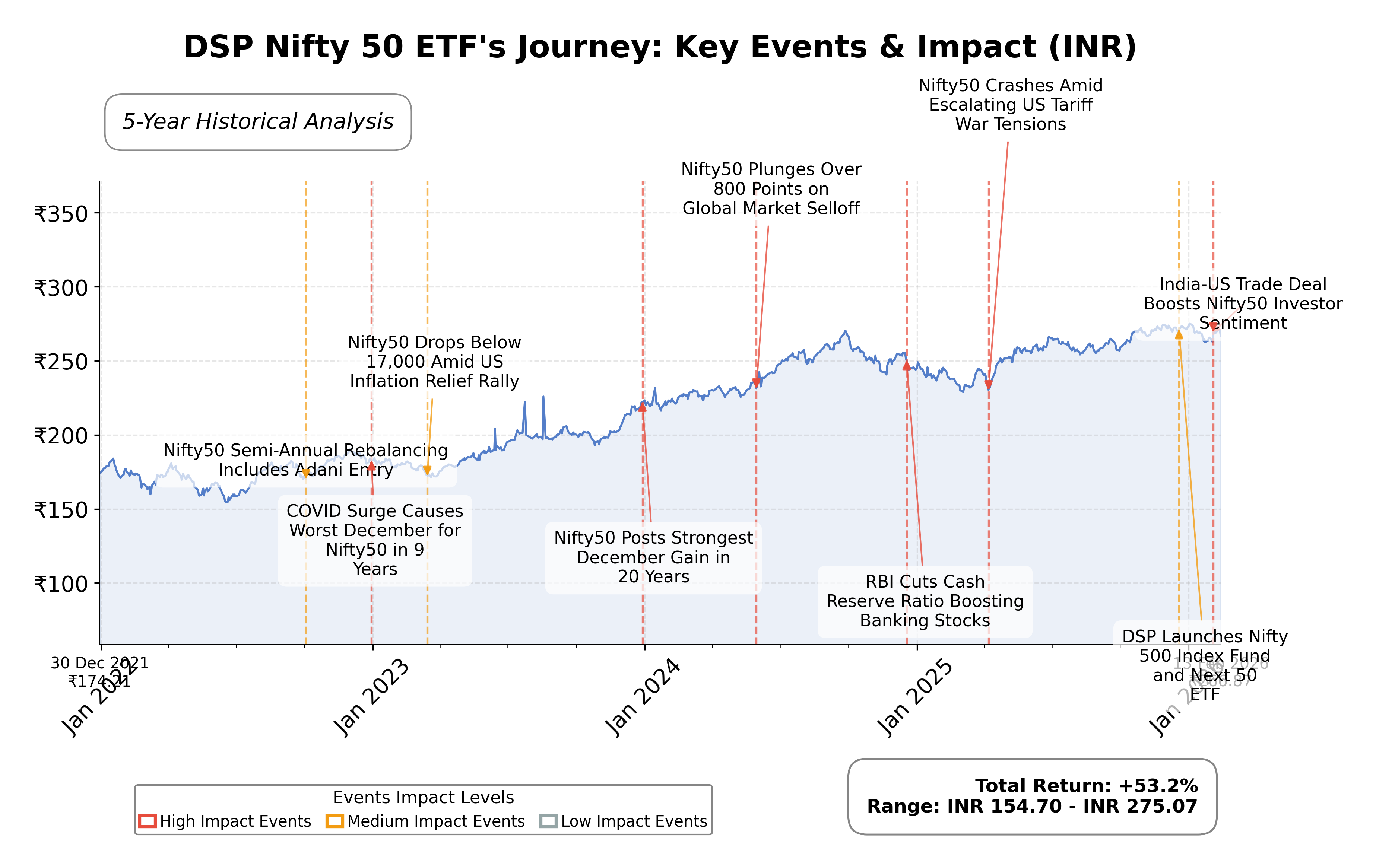 Stock Timeline Graph