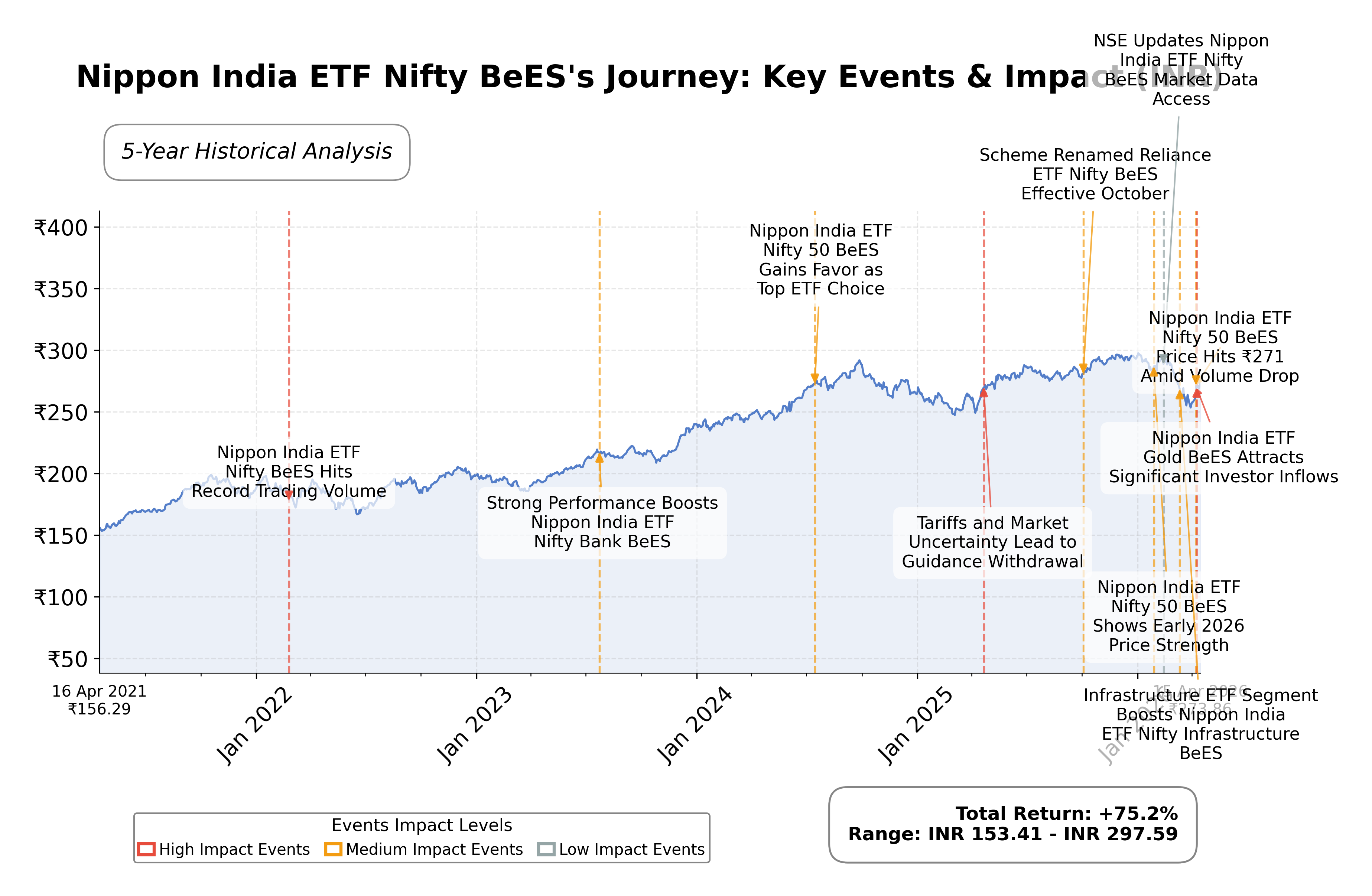 Stock Timeline Graph