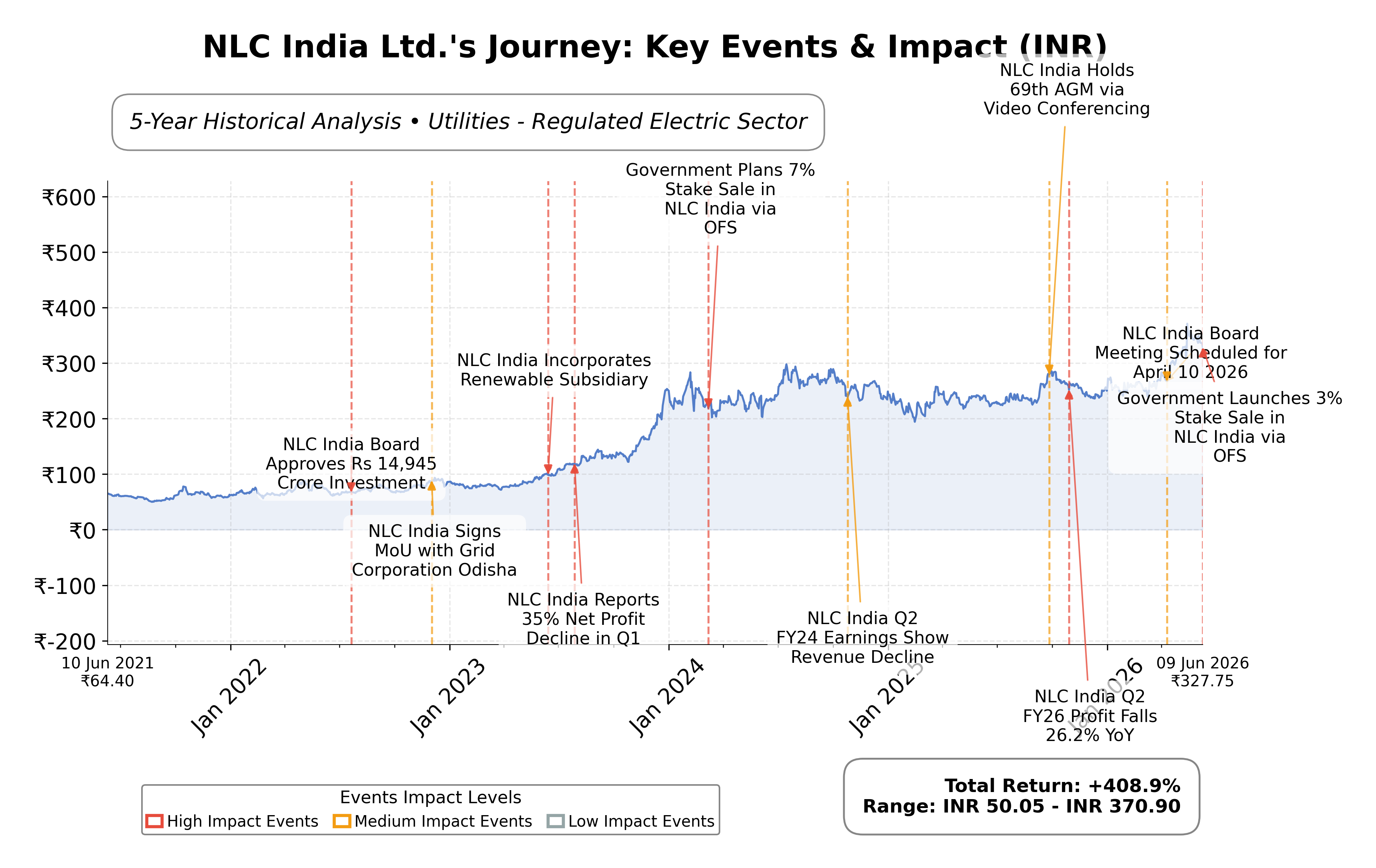 Stock Timeline Graph