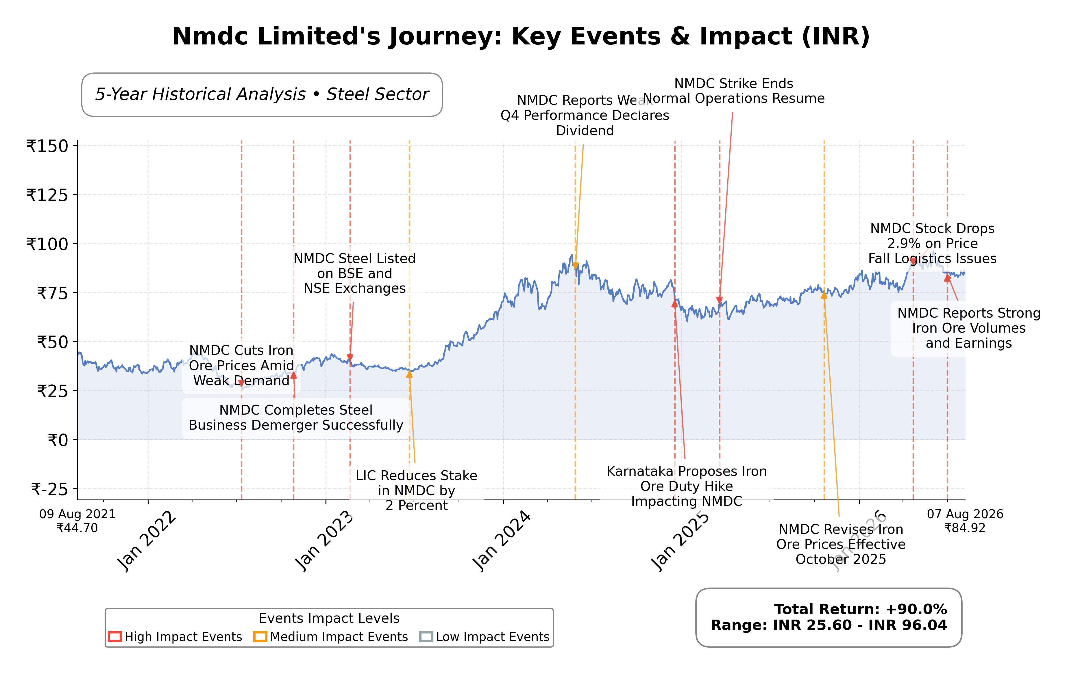 Stock Timeline Graph