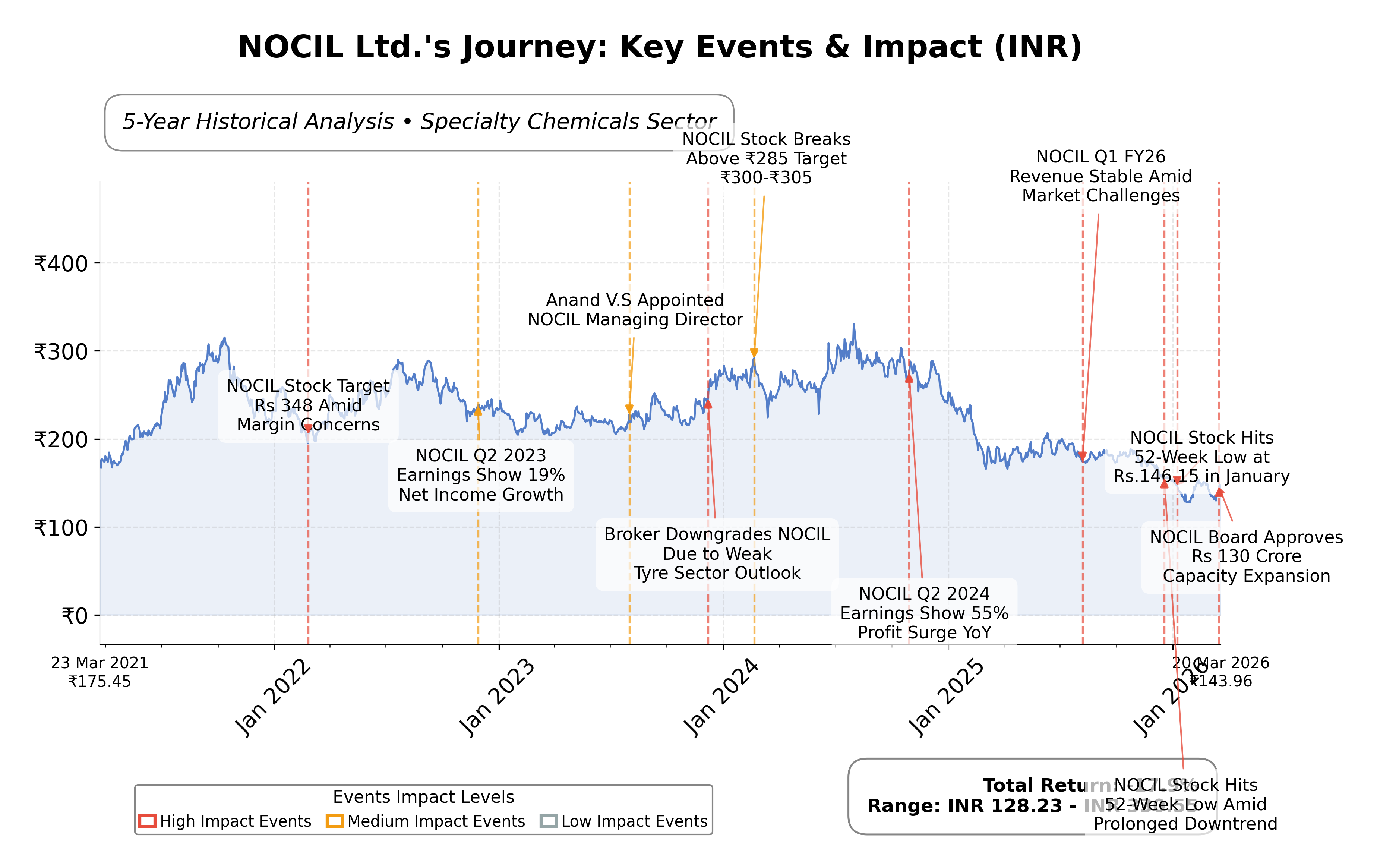 Stock Timeline Graph