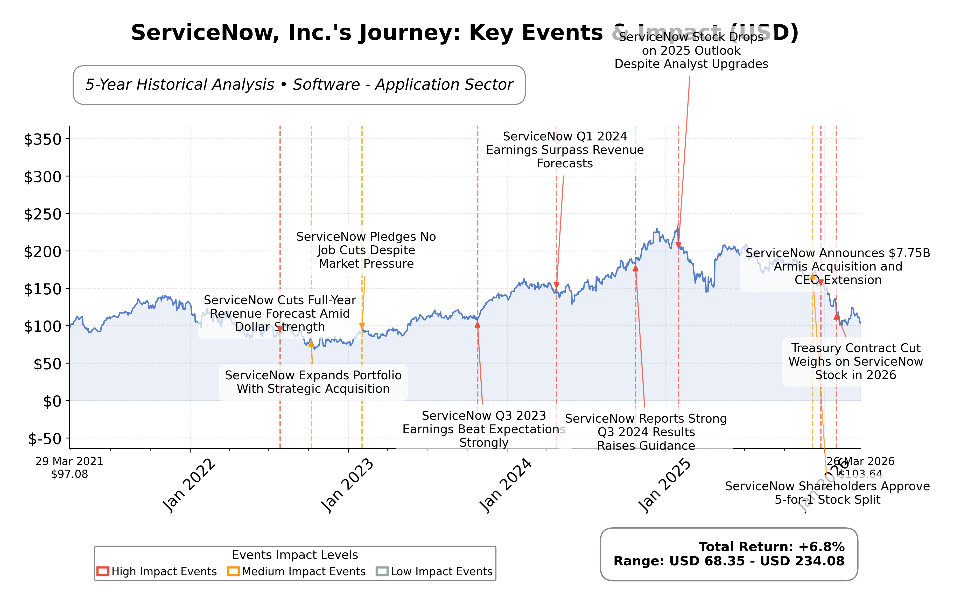 Stock Timeline Graph