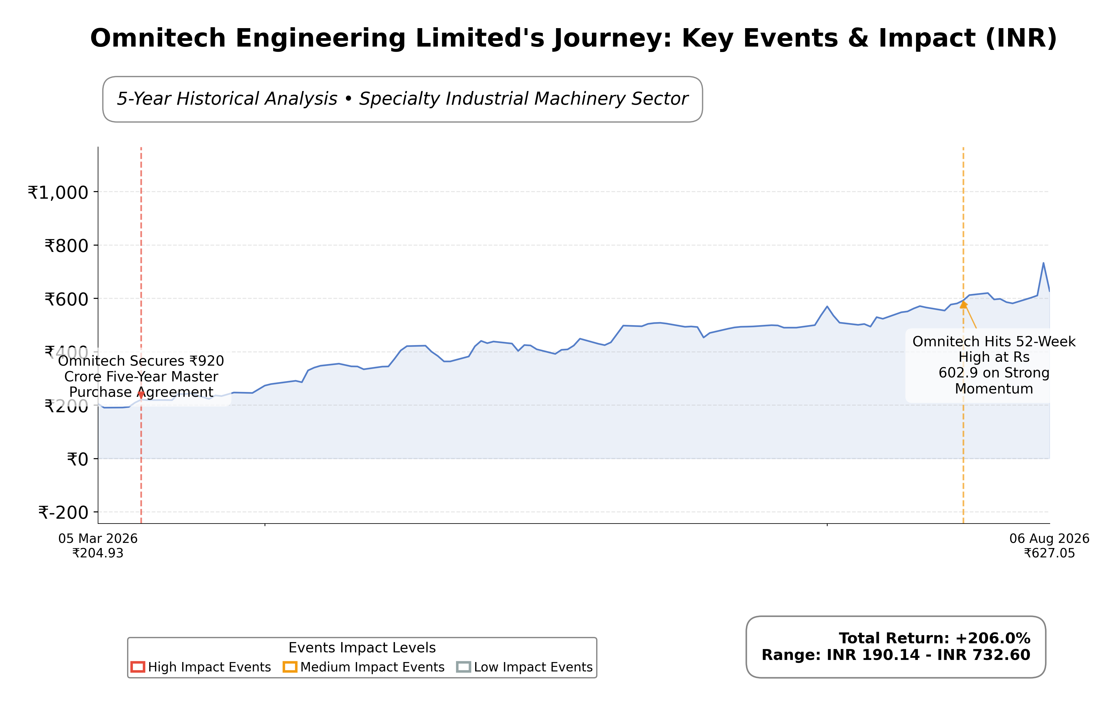 Stock Timeline Graph