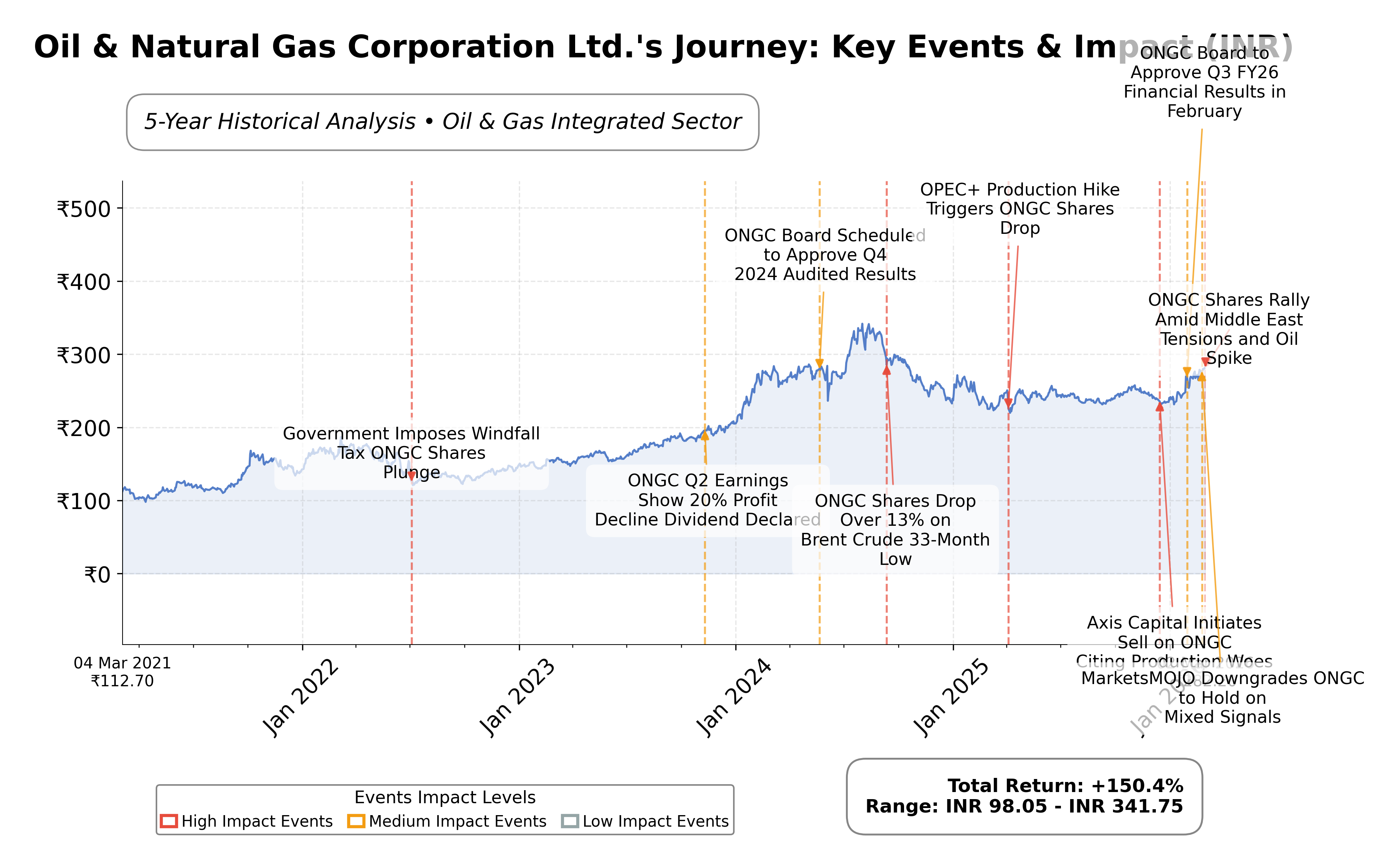 Stock Timeline Graph