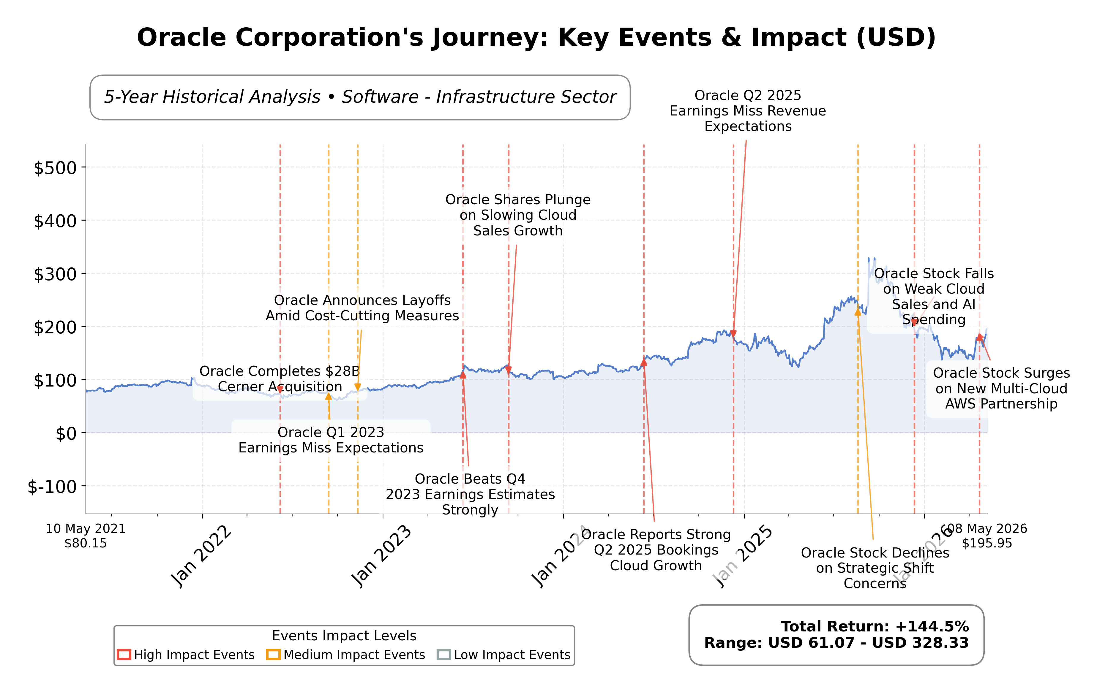 Stock Timeline Graph