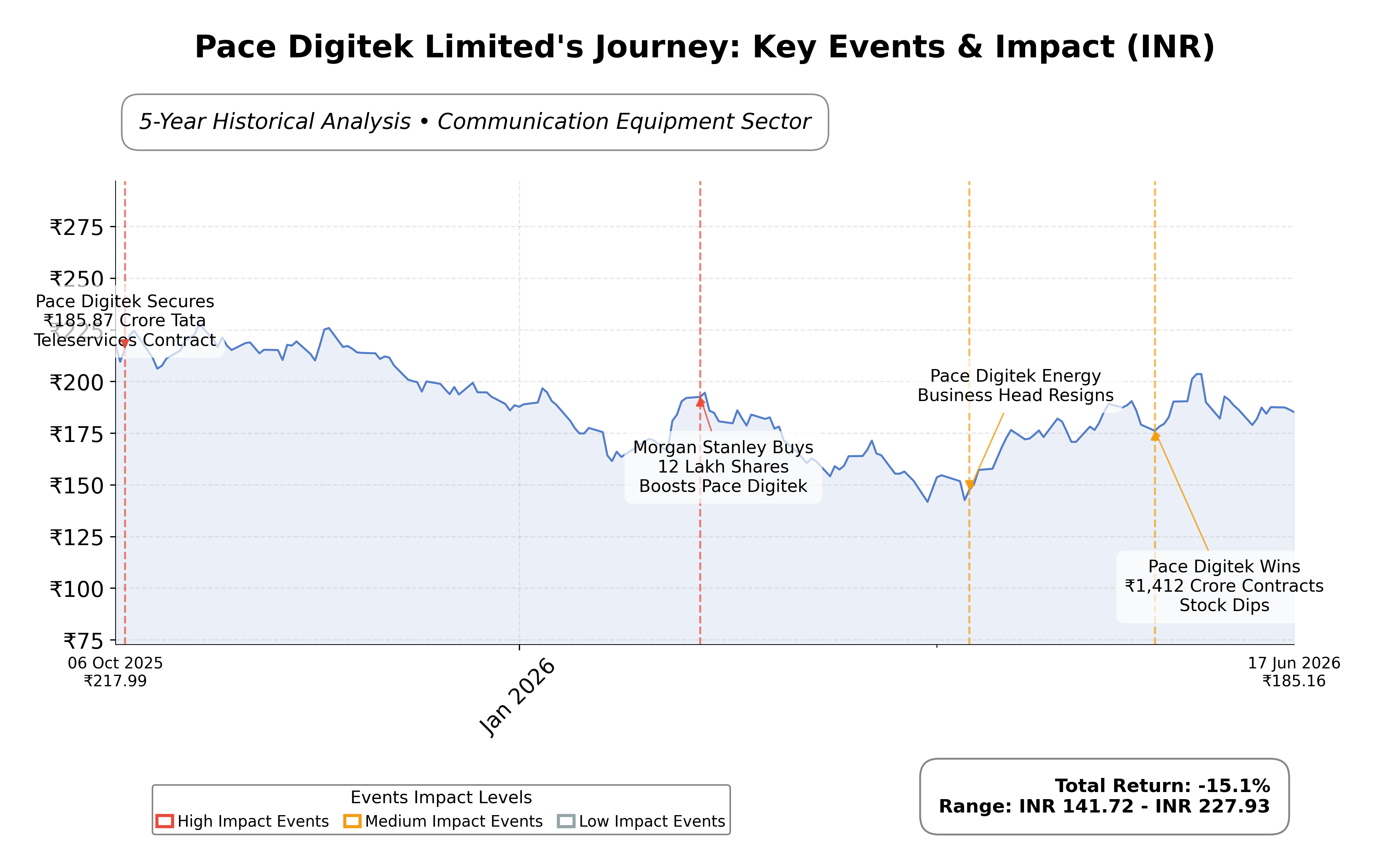 Stock Timeline Graph