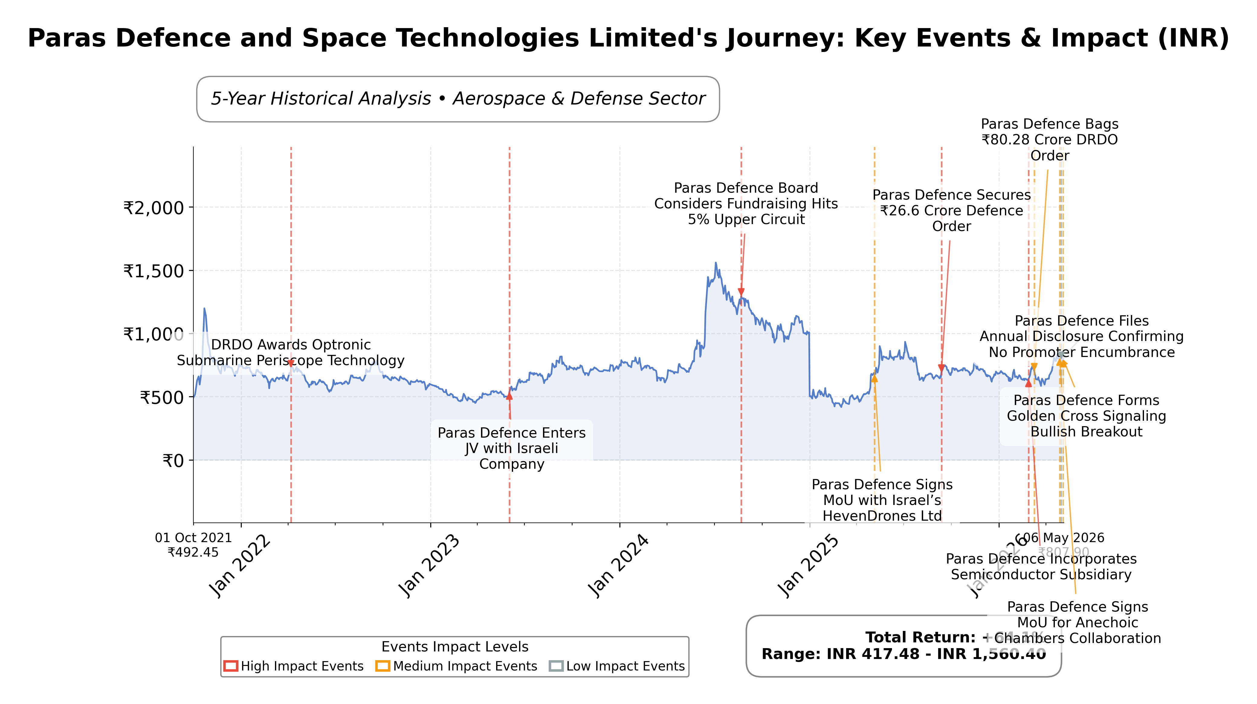 Stock Timeline Graph