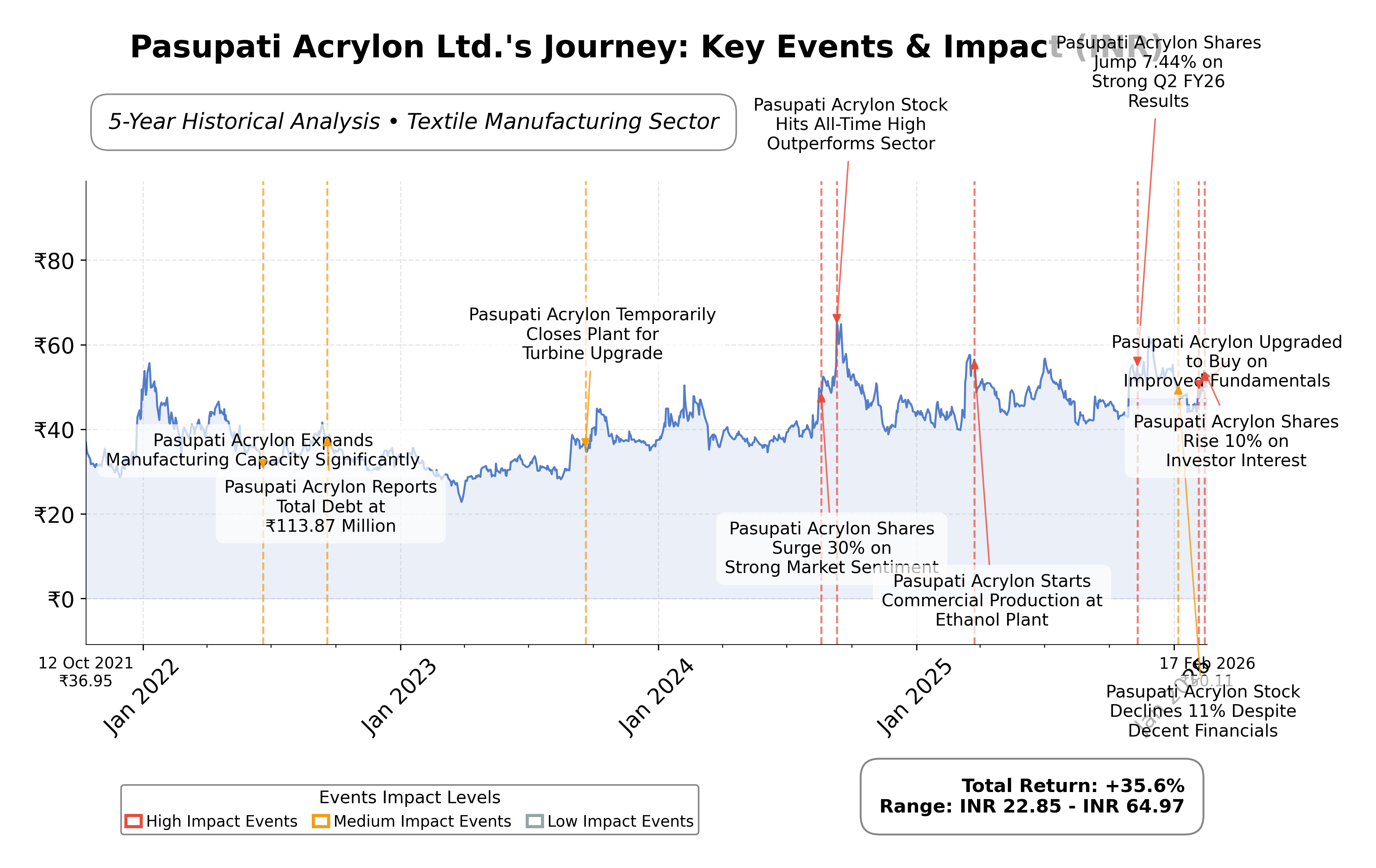 Stock Timeline Graph