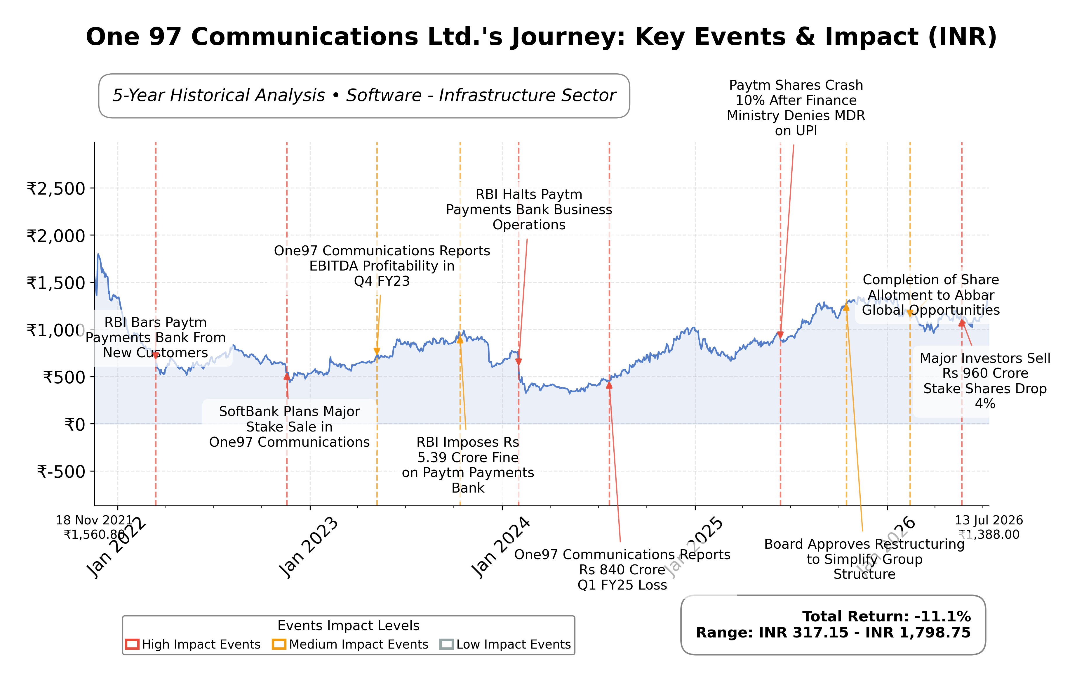 Stock Timeline Graph