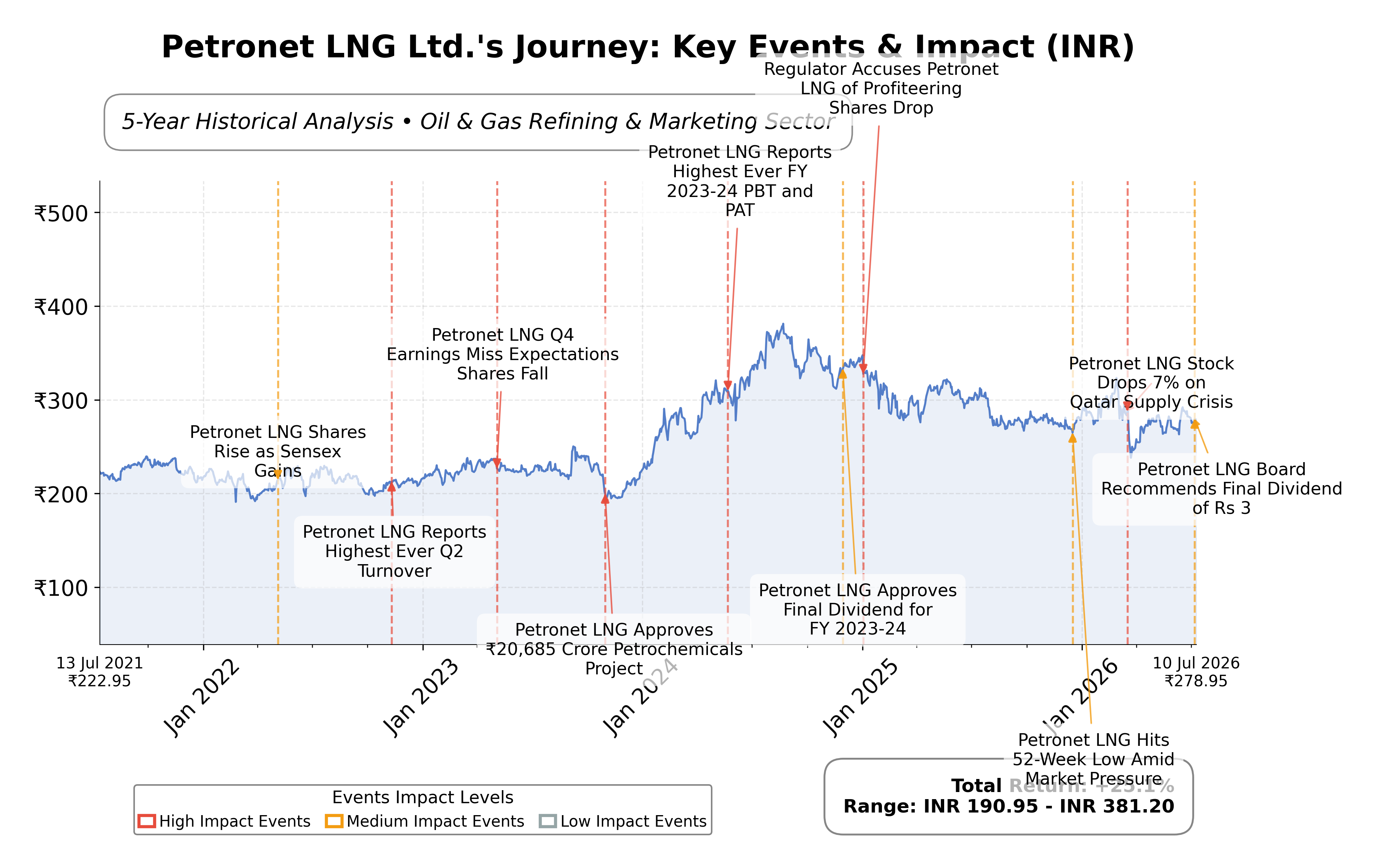 Stock Timeline Graph