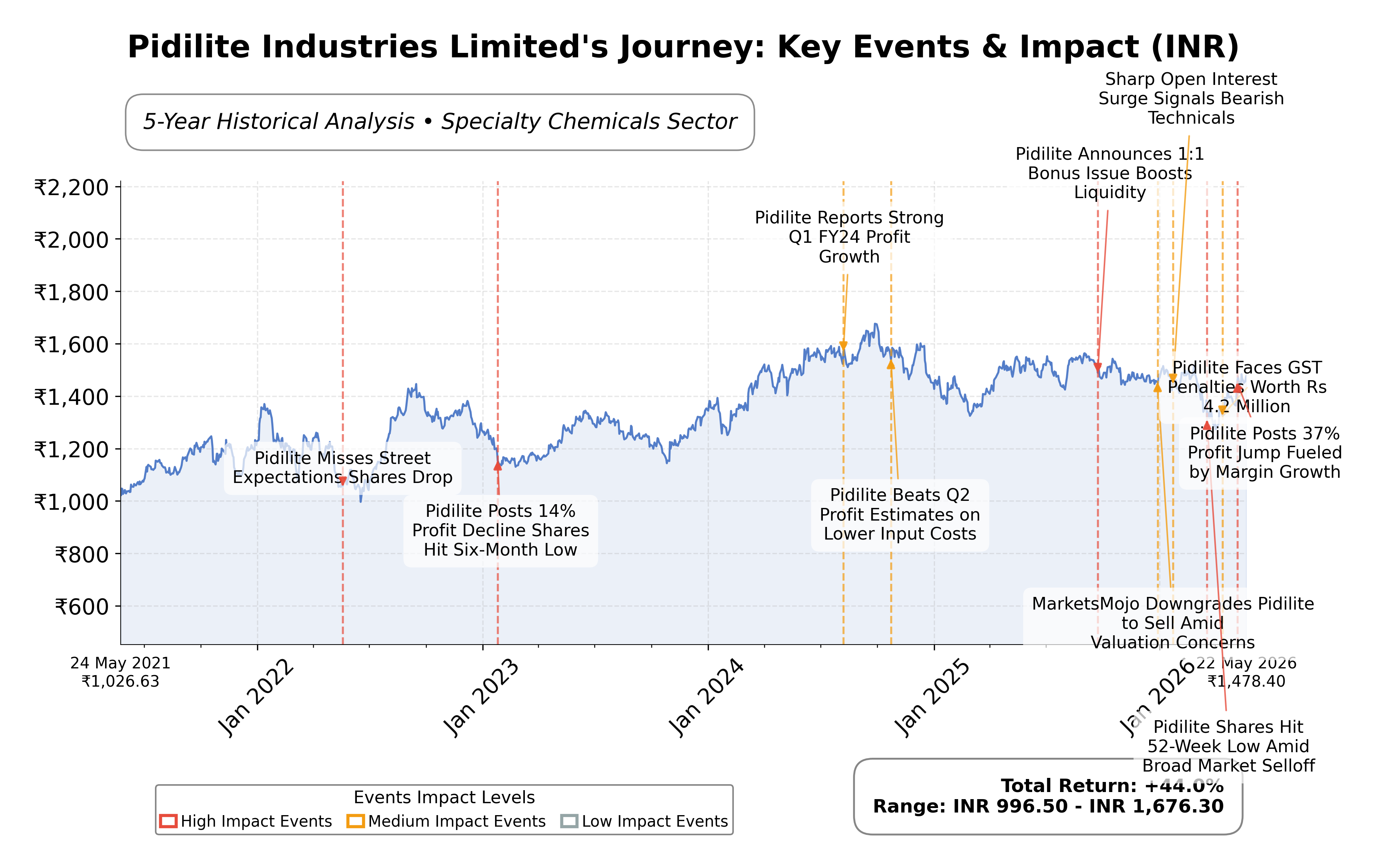 Stock Timeline Graph