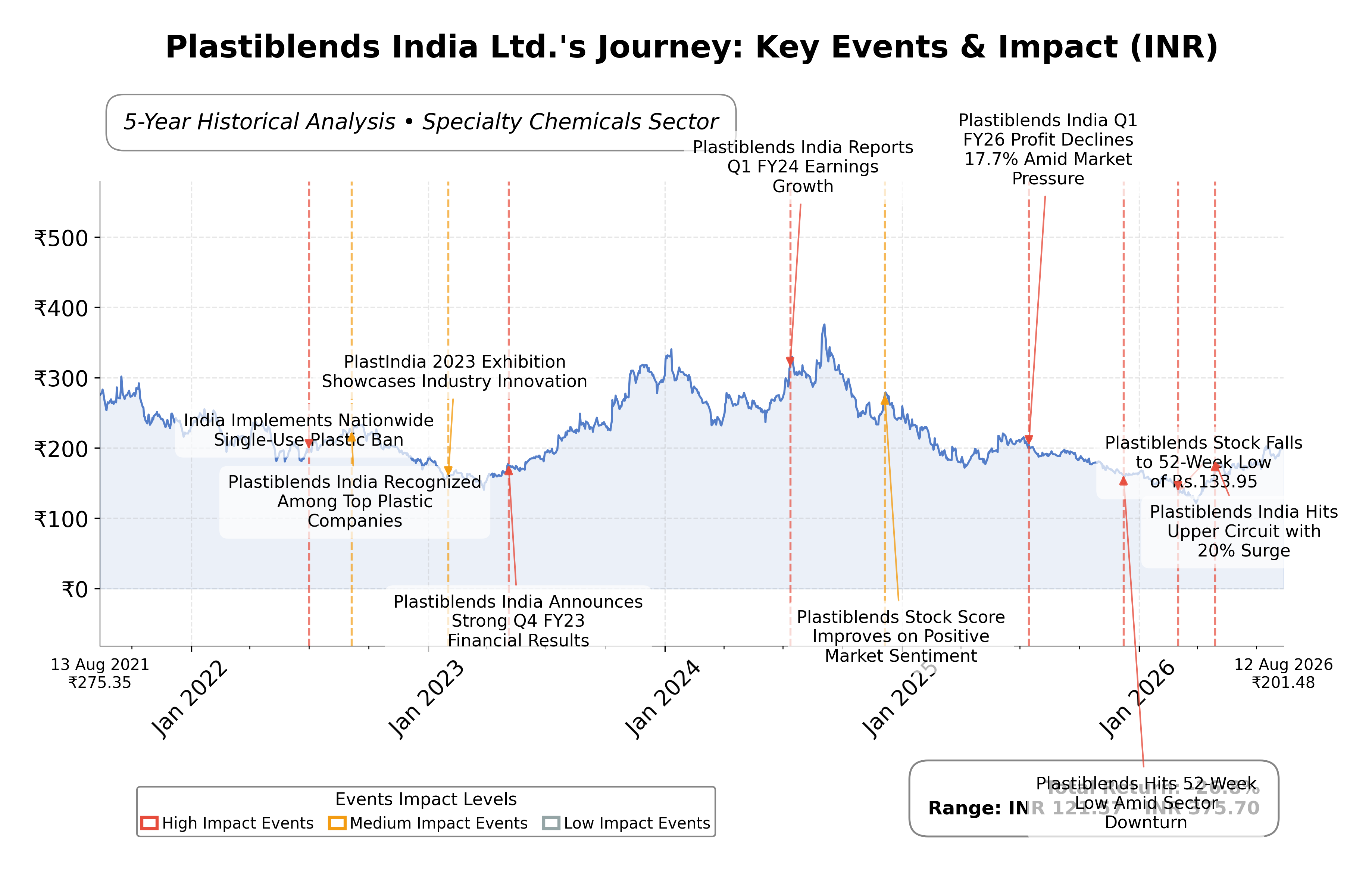 Stock Timeline Graph