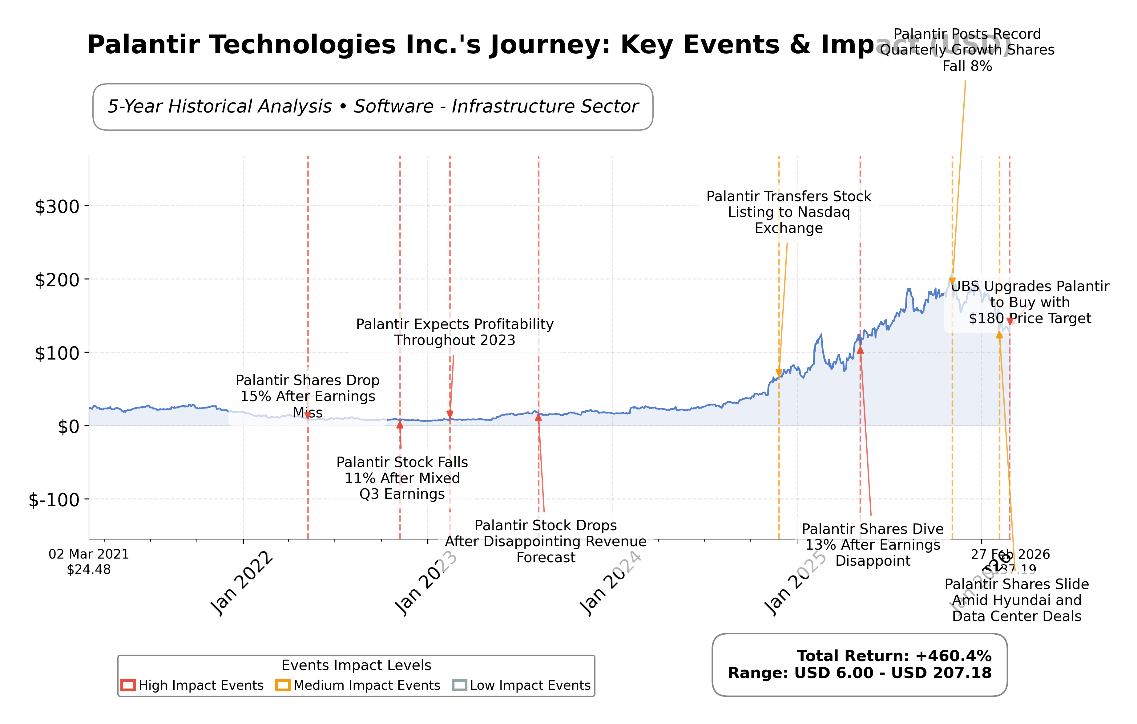 Stock Timeline Graph