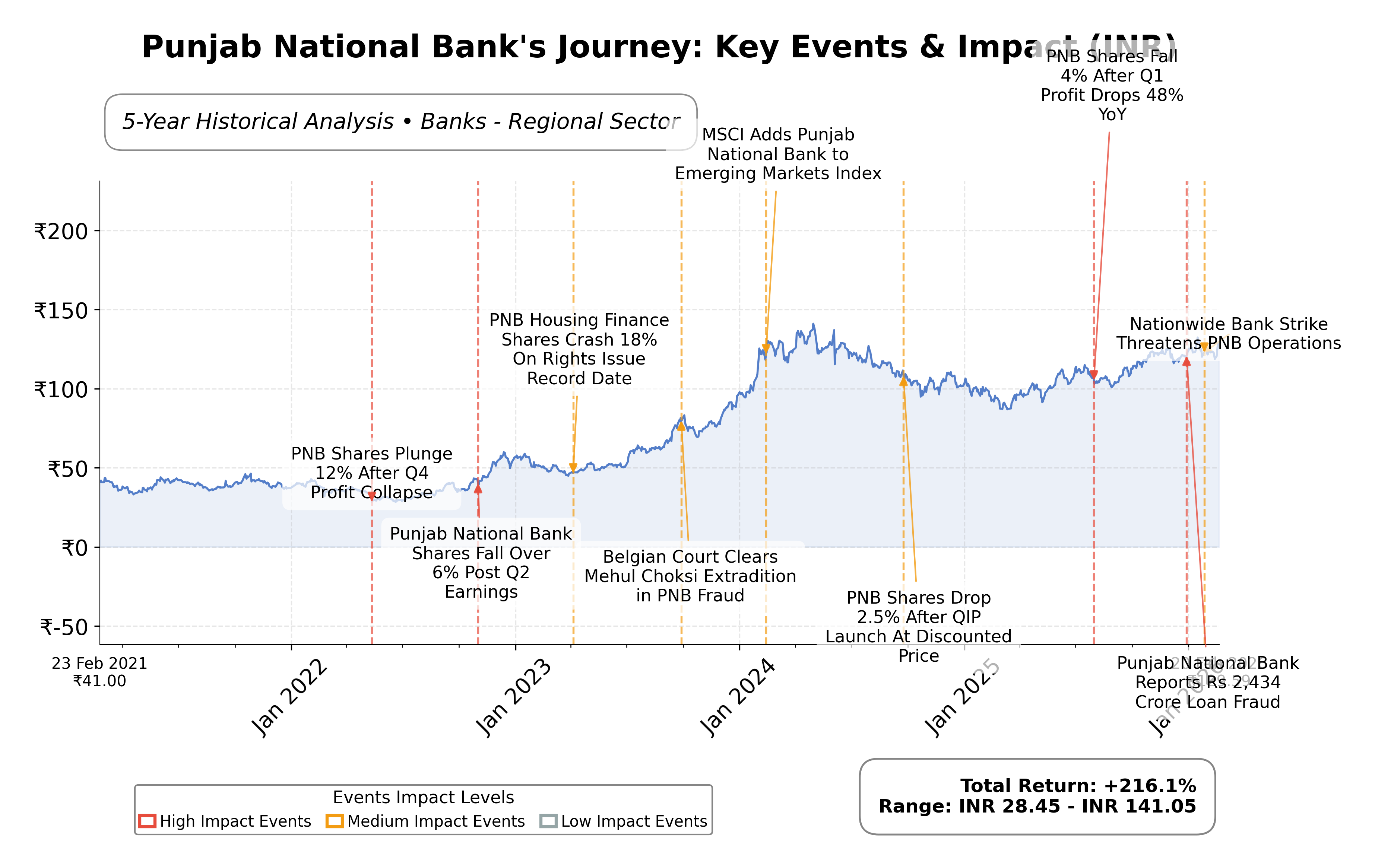 Stock Timeline Graph