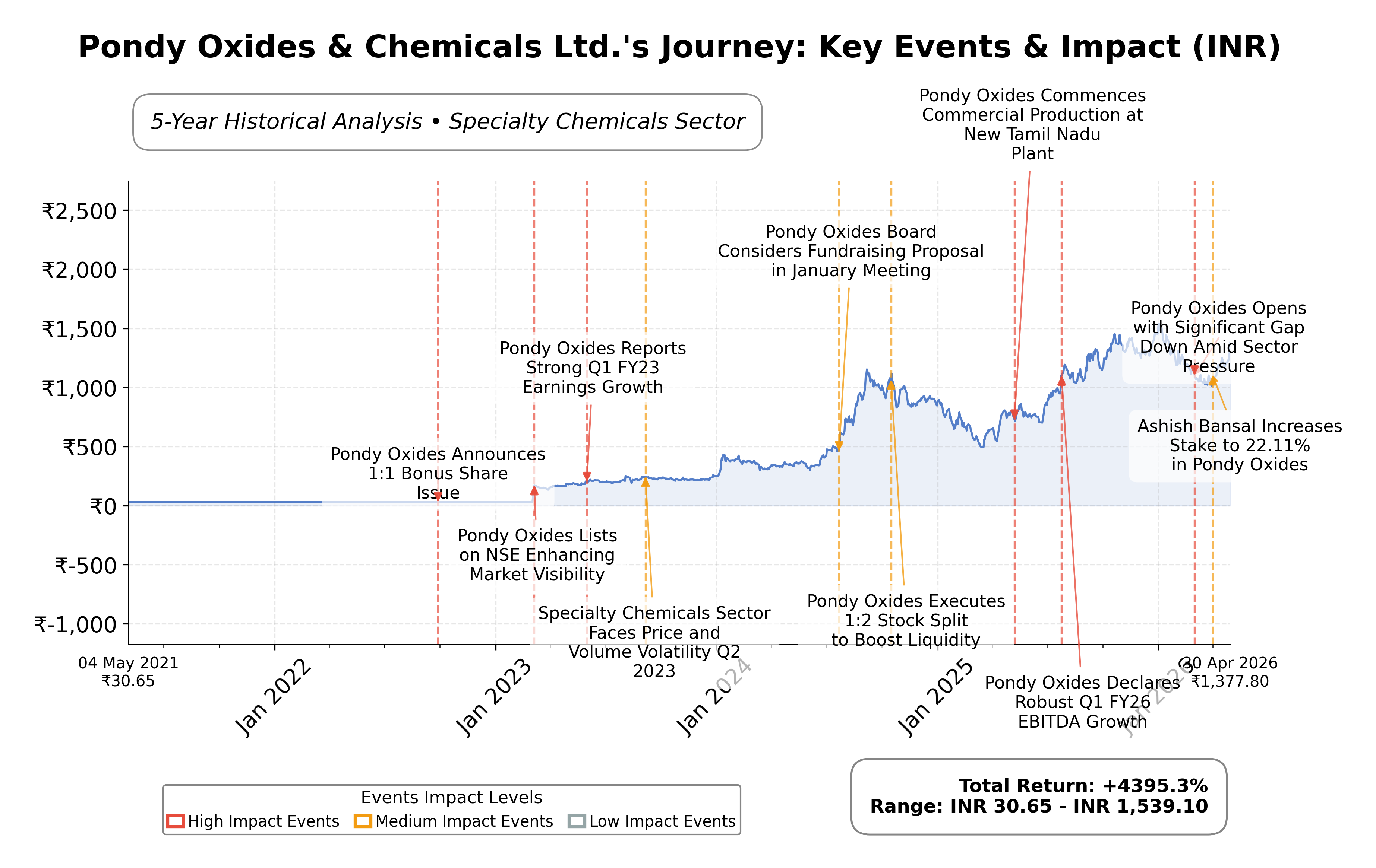 Stock Timeline Graph