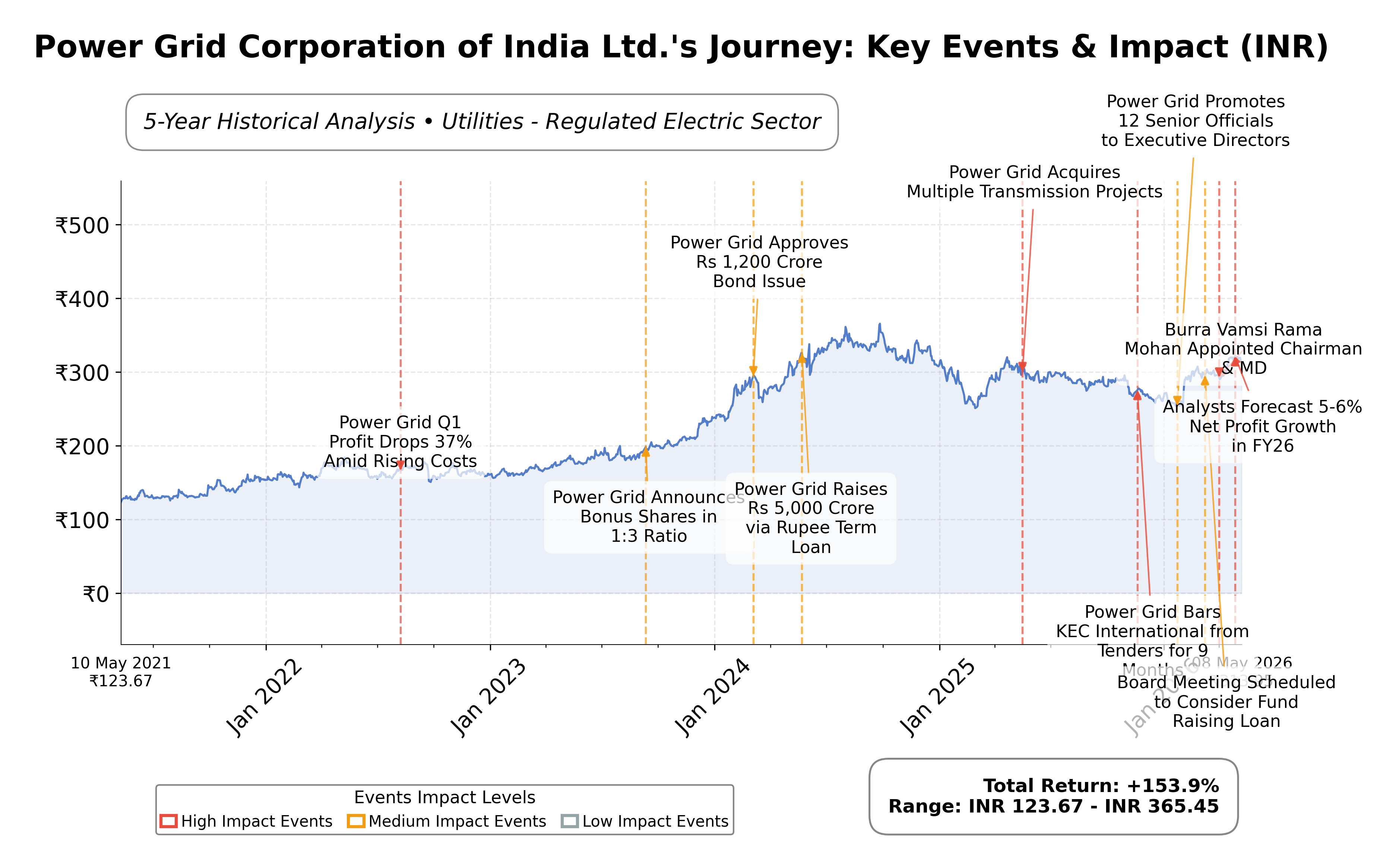 Stock Timeline Graph