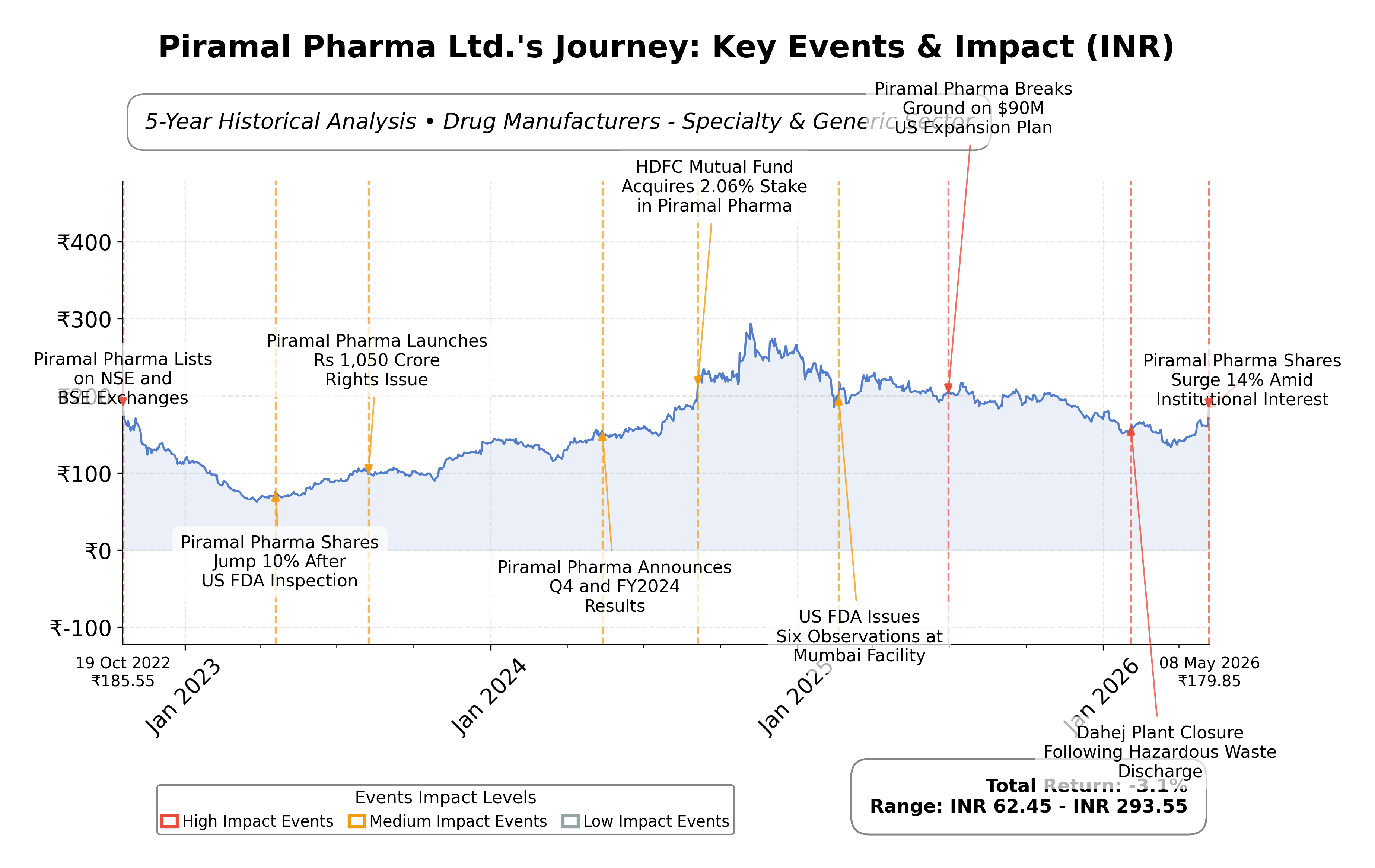 Stock Timeline Graph